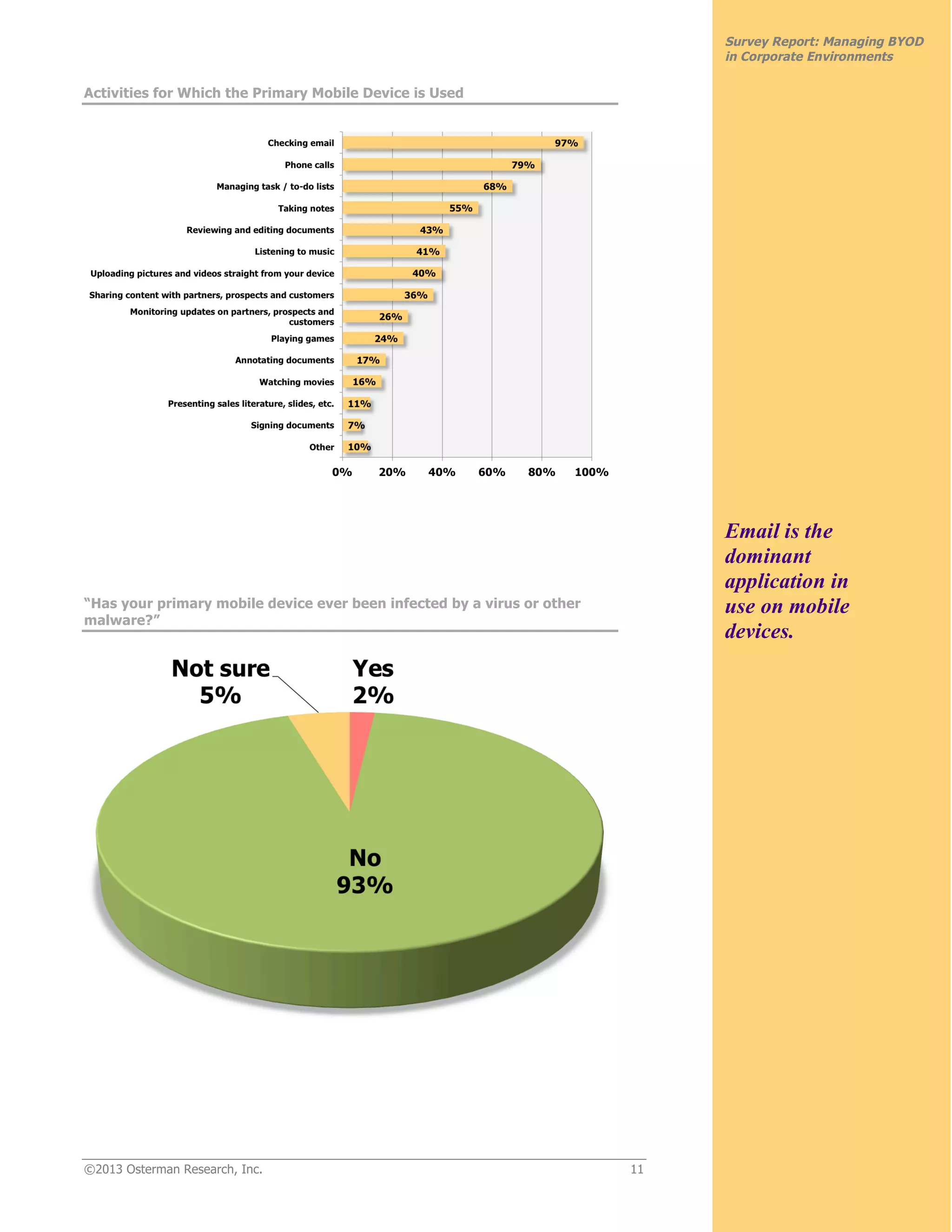 ©2013 Osterman Research, Inc. 11
Survey Report: Managing BYOD
in Corporate Environments
Activities for Which the Primary Mobile Device is Used
“Has your primary mobile device ever been infected by a virus or other
malware?”
Email is the
dominant
application in
use on mobile
devices.
 