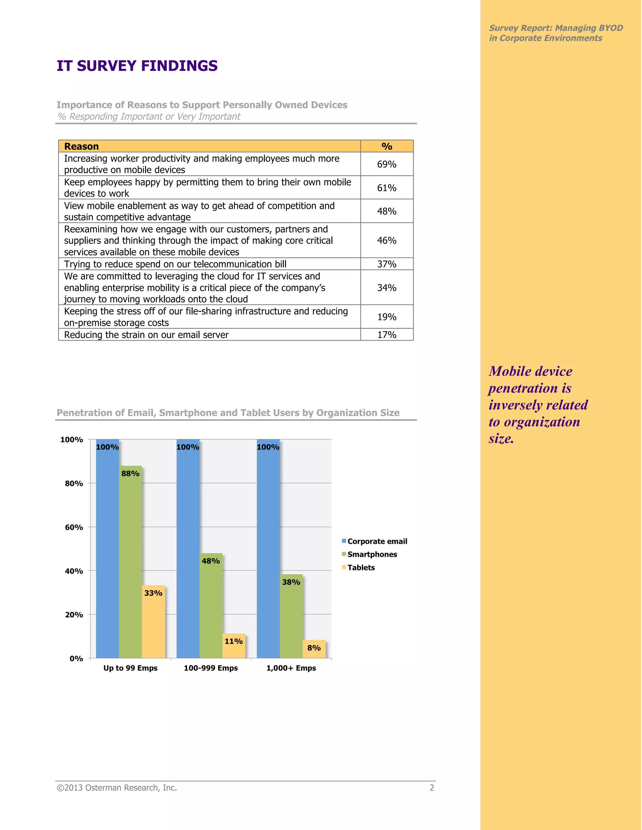 ©2013 Osterman Research, Inc. 2
Survey Report: Managing BYOD
in Corporate Environments
IT SURVEY FINDINGS
Importance of Reasons to Support Personally Owned Devices
% Responding Important or Very Important
Reason %
Increasing worker productivity and making employees much more
productive on mobile devices
69%
Keep employees happy by permitting them to bring their own mobile
devices to work
61%
View mobile enablement as way to get ahead of competition and
sustain competitive advantage
48%
Reexamining how we engage with our customers, partners and
suppliers and thinking through the impact of making core critical
services available on these mobile devices
46%
Trying to reduce spend on our telecommunication bill 37%
We are committed to leveraging the cloud for IT services and
enabling enterprise mobility is a critical piece of the company’s
journey to moving workloads onto the cloud
34%
Keeping the stress off of our file-sharing infrastructure and reducing
on-premise storage costs
19%
Reducing the strain on our email server 17%
Penetration of Email, Smartphone and Tablet Users by Organization Size
Mobile device
penetration is
inversely related
to organization
size.
 