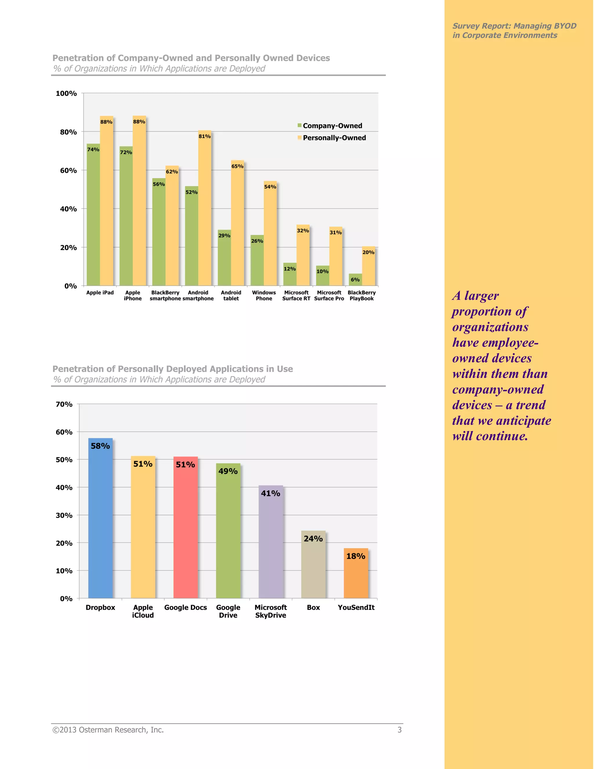 ©2013 Osterman Research, Inc. 3
Survey Report: Managing BYOD
in Corporate Environments
Penetration of Company-Owned and Personally Owned Devices
% of Organizations in Which Applications are Deployed
Penetration of Personally Deployed Applications in Use
% of Organizations in Which Applications are Deployed
A larger
proportion of
organizations
have employee-
owned devices
within them than
company-owned
devices – a trend
that we anticipate
will continue.
 