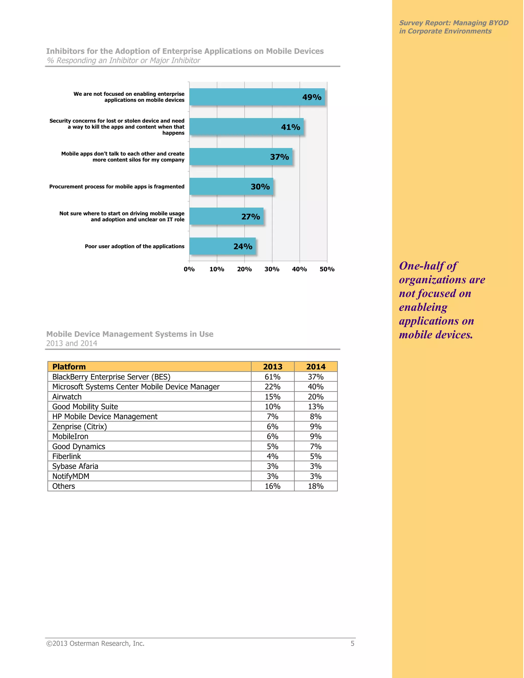 ©2013 Osterman Research, Inc. 5
Survey Report: Managing BYOD
in Corporate Environments
Inhibitors for the Adoption of Enterprise Applications on Mobile Devices
% Responding an Inhibitor or Major Inhibitor
Mobile Device Management Systems in Use
2013 and 2014
Platform 2013 2014
BlackBerry Enterprise Server (BES) 61% 37%
Microsoft Systems Center Mobile Device Manager 22% 40%
Airwatch 15% 20%
Good Mobility Suite 10% 13%
HP Mobile Device Management 7% 8%
Zenprise (Citrix) 6% 9%
MobileIron 6% 9%
Good Dynamics 5% 7%
Fiberlink 4% 5%
Sybase Afaria 3% 3%
NotifyMDM 3% 3%
Others 16% 18%
One-half of
organizations are
not focused on
enableing
applications on
mobile devices.
 