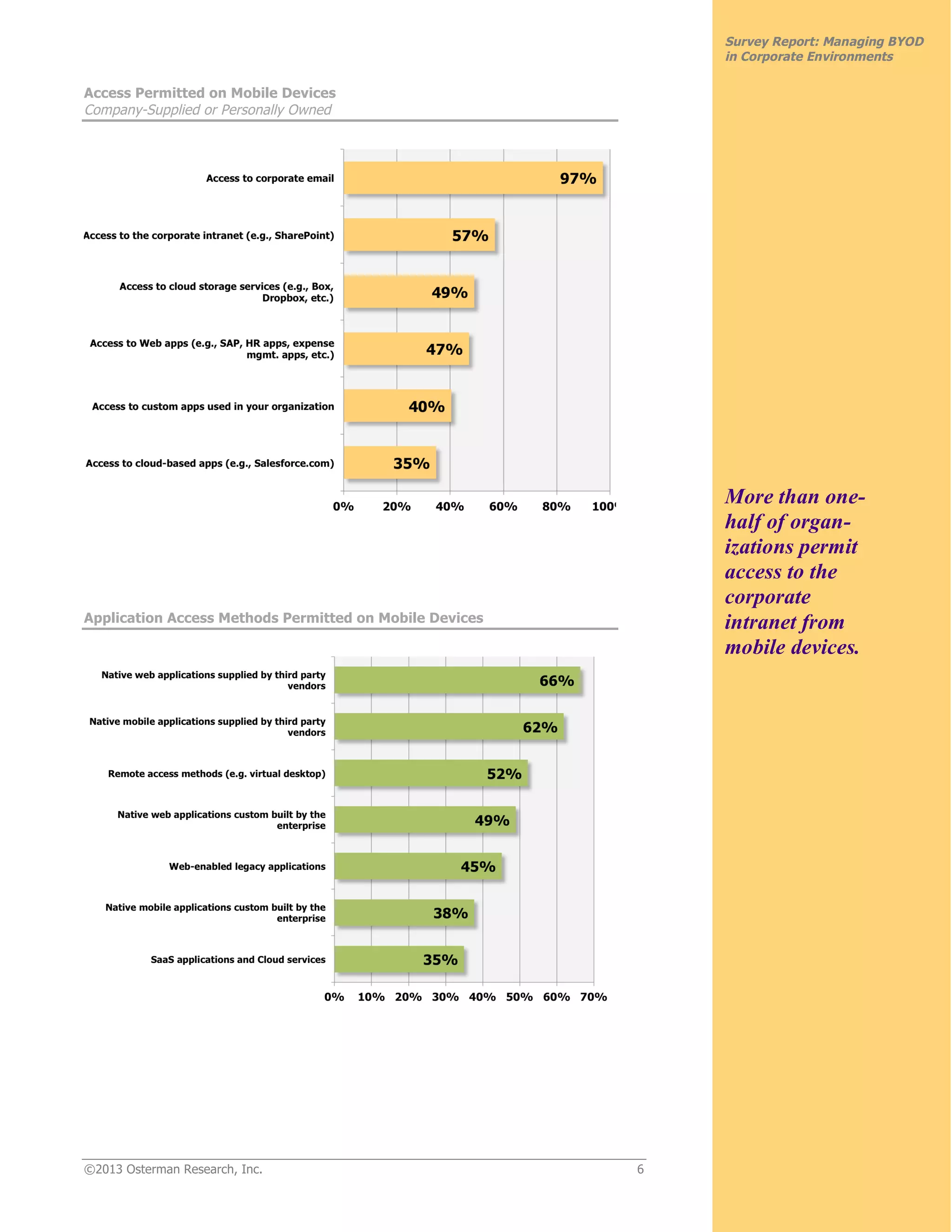 ©2013 Osterman Research, Inc. 6
Survey Report: Managing BYOD
in Corporate Environments
Access Permitted on Mobile Devices
Company-Supplied or Personally Owned
Application Access Methods Permitted on Mobile Devices
More than one-
half of organ-
izations permit
access to the
corporate
intranet from
mobile devices.
 