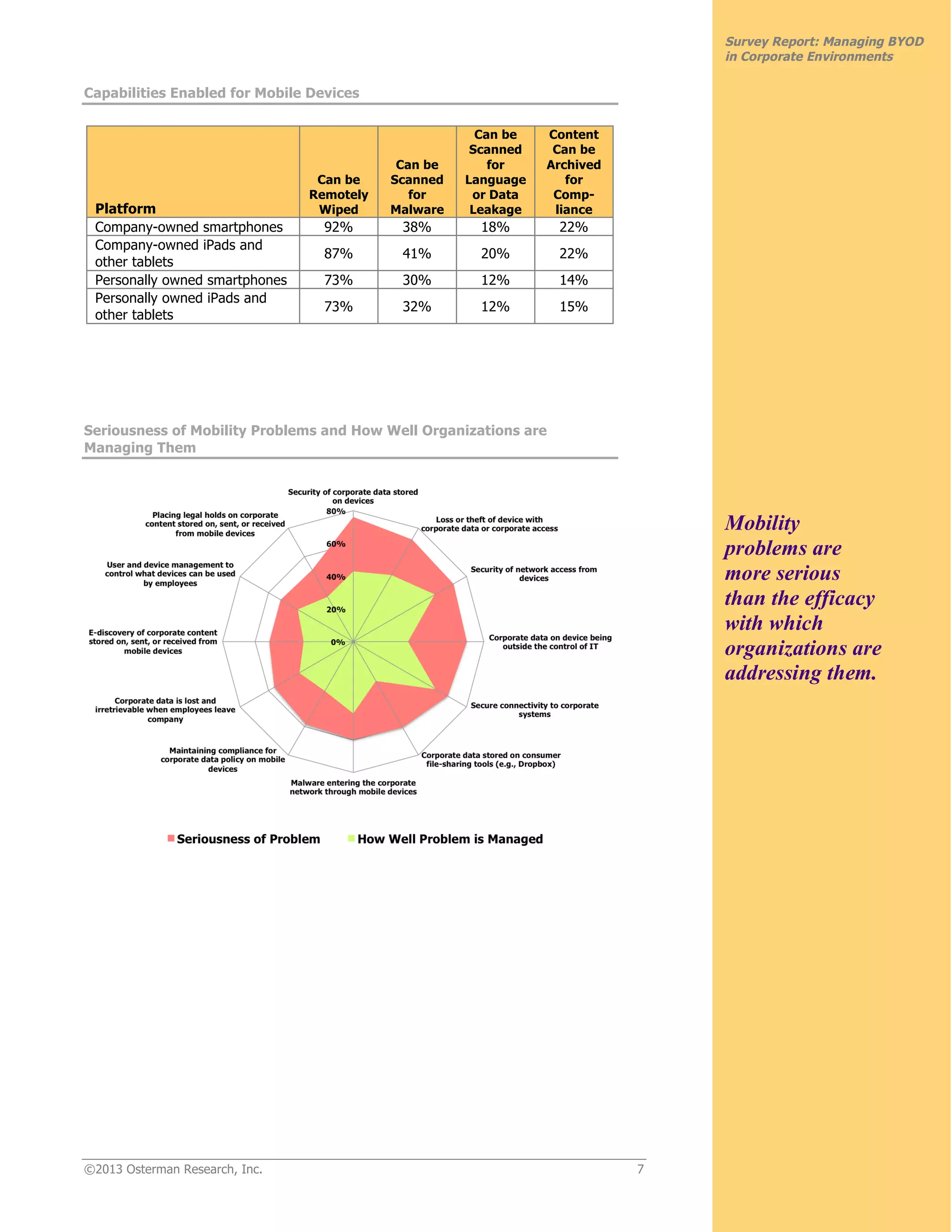 ©2013 Osterman Research, Inc. 7
Survey Report: Managing BYOD
in Corporate Environments
Capabilities Enabled for Mobile Devices
Platform
Can be
Remotely
Wiped
Can be
Scanned
for
Malware
Can be
Scanned
for
Language
or Data
Leakage
Content
Can be
Archived
for
Comp-
liance
Company-owned smartphones 92% 38% 18% 22%
Company-owned iPads and
other tablets
87% 41% 20% 22%
Personally owned smartphones 73% 30% 12% 14%
Personally owned iPads and
other tablets
73% 32% 12% 15%
Seriousness of Mobility Problems and How Well Organizations are
Managing Them
Mobility
problems are
more serious
than the efficacy
with which
organizations are
addressing them.
 