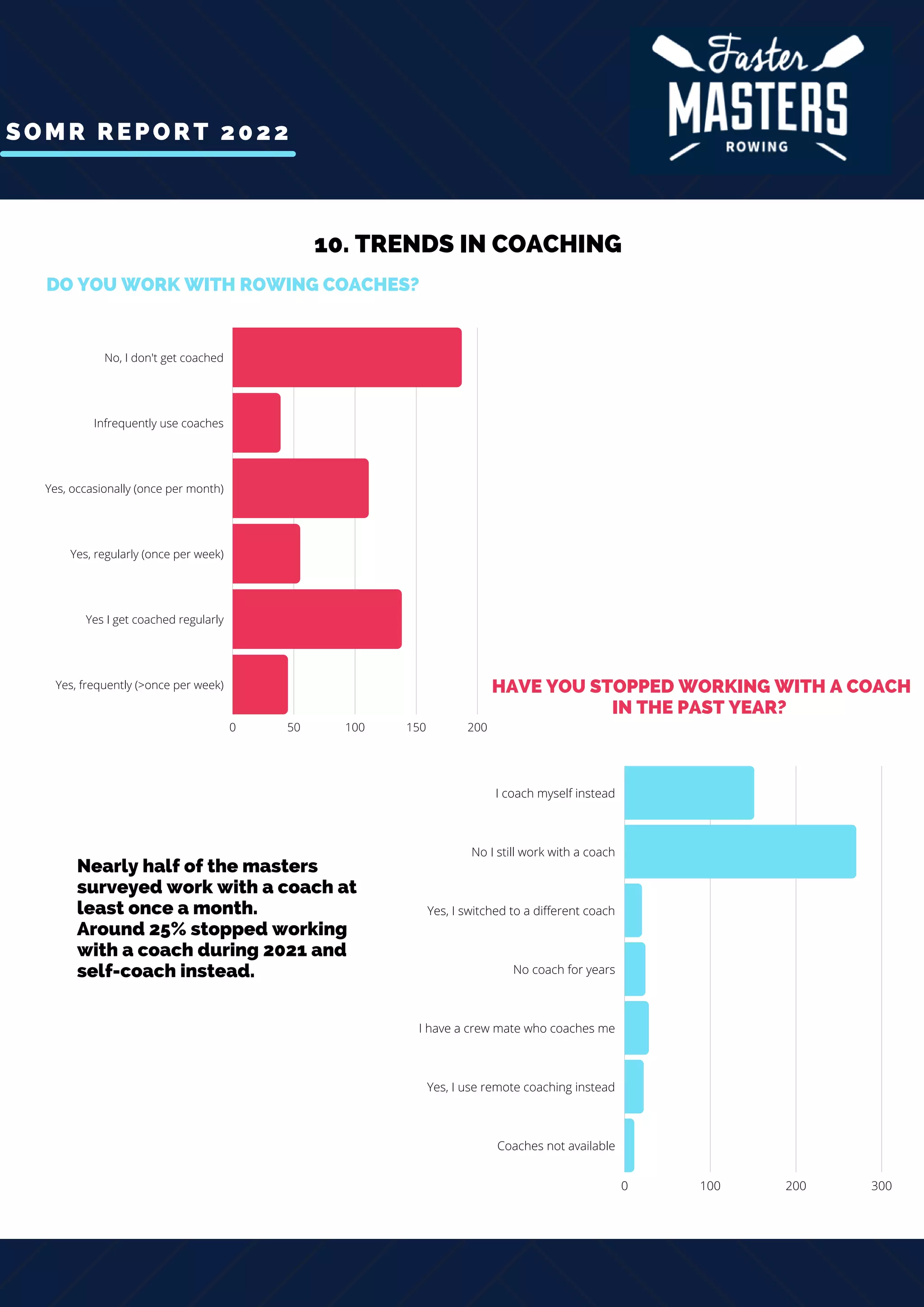 SOMR REPORT 2022
0 50 100 150 200
No, I don't get coached
Infrequently use coaches
Yes, occasionally (once per month)
Yes, regularly (once per week)
Yes I get coached regularly
Yes, frequently (>once per week)
10. TRENDS IN COACHING
0 100 200 300
I coach myself instead
No I still work with a coach
Yes, I switched to a different coach
No coach for years
I have a crew mate who coaches me
Yes, I use remote coaching instead
Coaches not available
DO YOU WORK WITH ROWING COACHES?
HAVE YOU STOPPED WORKING WITH A COACH
IN THE PAST YEAR?
Nearly half of the masters
surveyed work with a coach at
least once a month.
Around 25% stopped working
with a coach during 2021 and
self-coach instead.
 