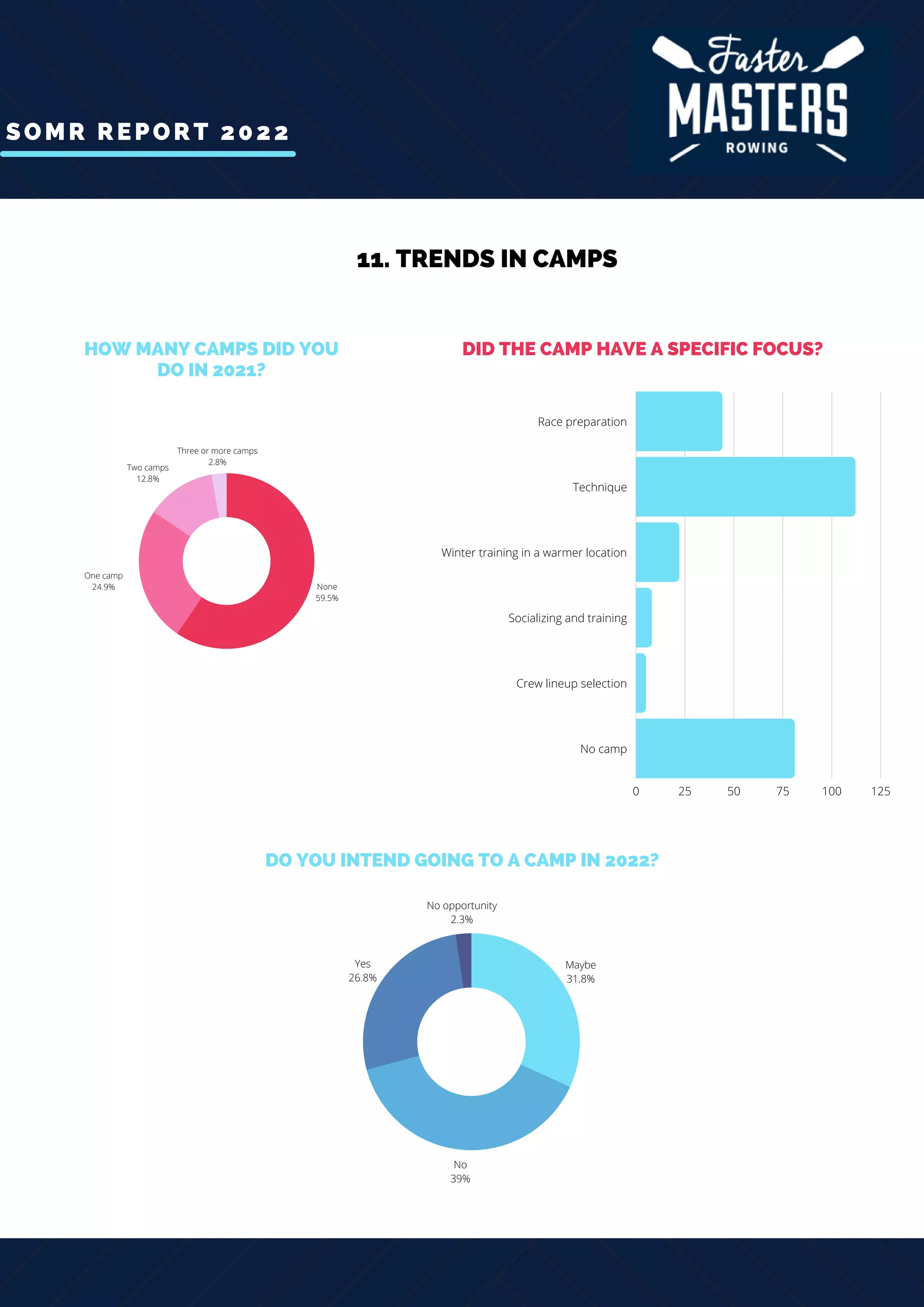 SOMR REPORT 2022
0 25 50 75 100 125
Race preparation
Technique
Winter training in a warmer location
Socializing and training
Crew lineup selection
No camp
11. TRENDS IN CAMPS
None
59.5%
One camp
24.9%
Two camps
12.8%
Three or more camps
2.8%
No
39%
Maybe
31.8%
Yes
26.8%
No opportunity
2.3%
DID THE CAMP HAVE A SPECIFIC FOCUS?
HOW MANY CAMPS DID YOU
DO IN 2021?
DO YOU INTEND GOING TO A CAMP IN 2022?
 