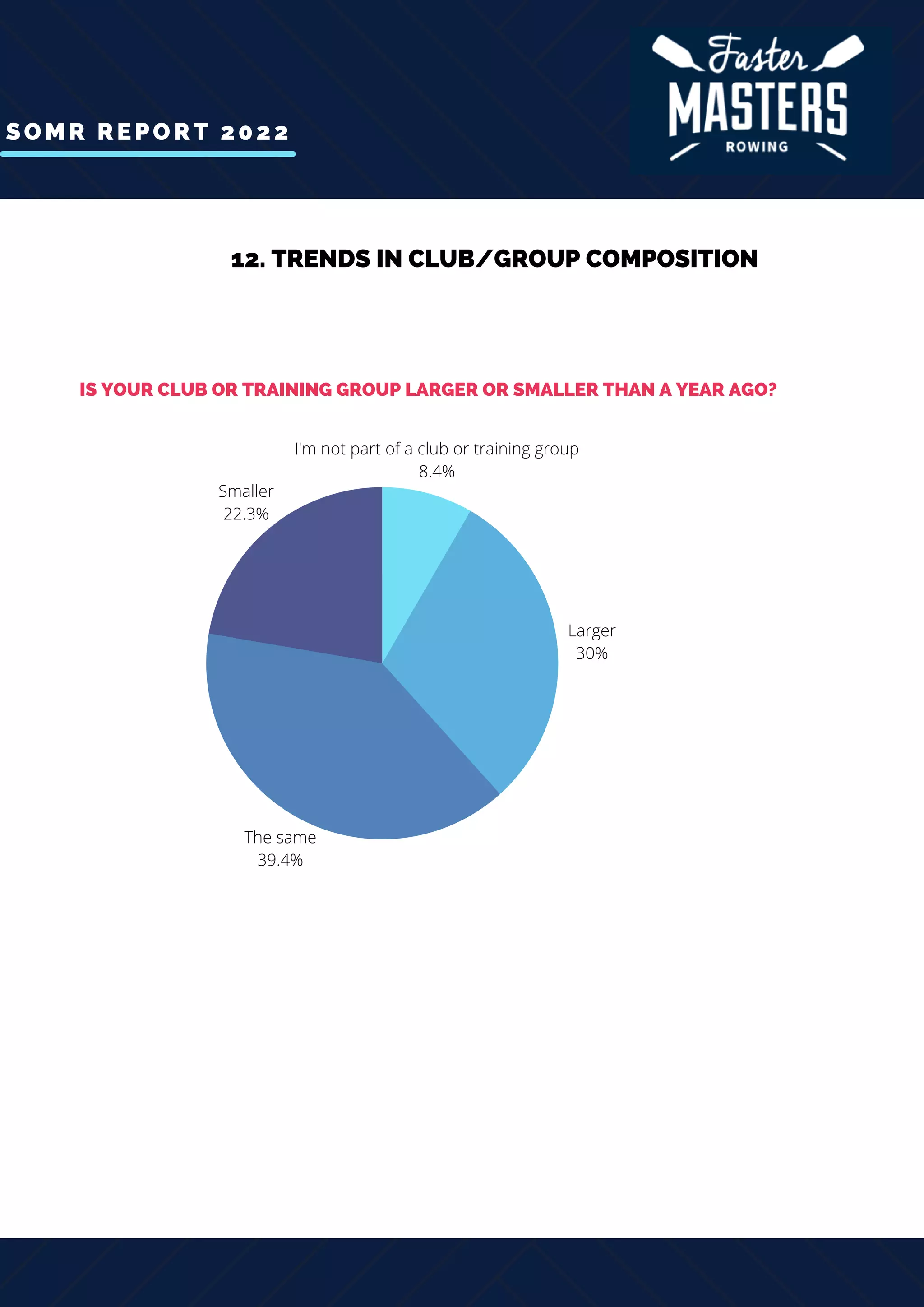 SOMR REPORT 2022
The same
39.4%
Larger
30%
Smaller
22.3%
I'm not part of a club or training group
8.4%
12. TRENDS IN CLUB/GROUP COMPOSITION
IS YOUR CLUB OR TRAINING GROUP LARGER OR SMALLER THAN A YEAR AGO?
 