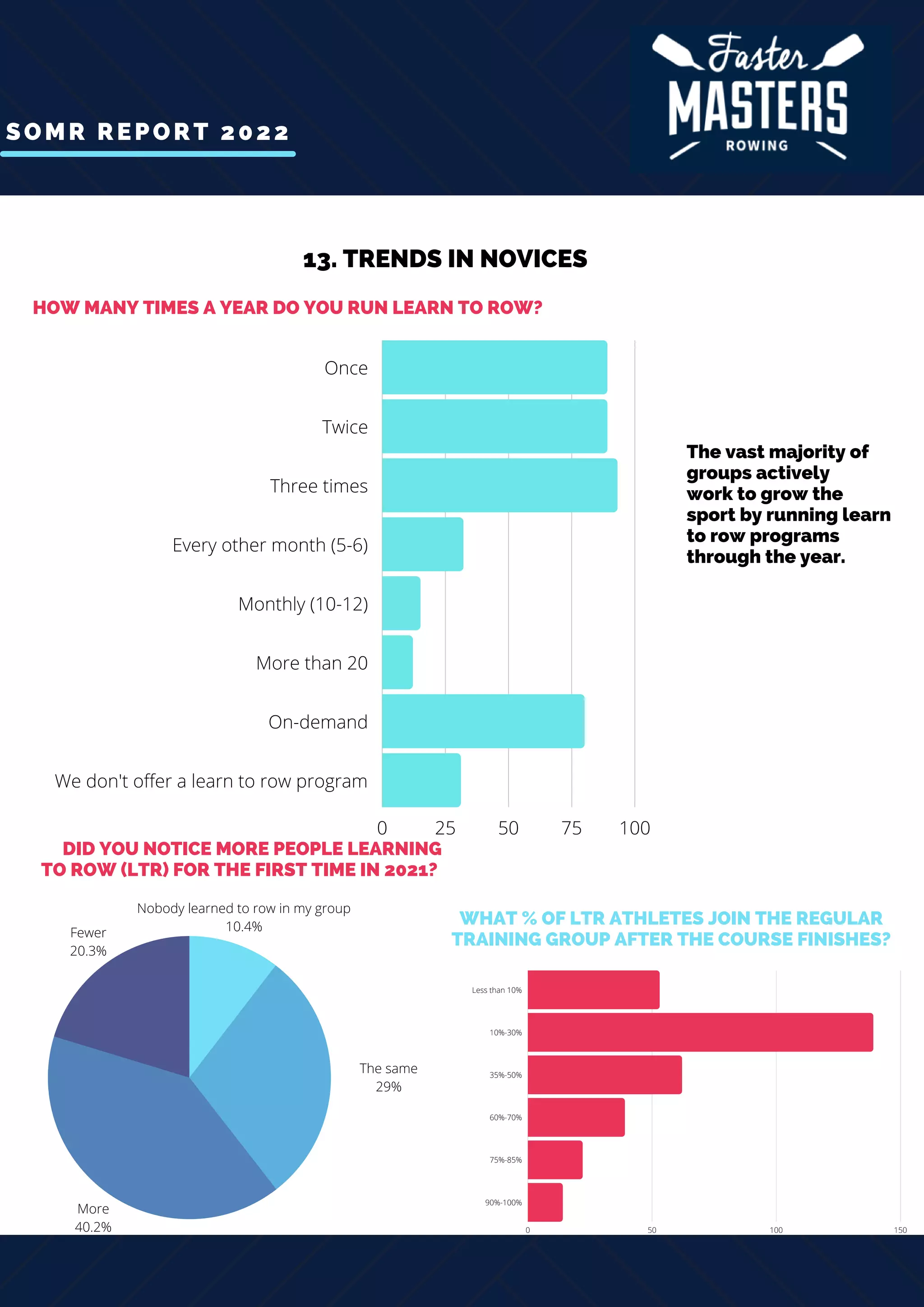 SOMR REPORT 2022
13. TRENDS IN NOVICES
0 25 50 75 100
Once
Twice
Three times
Every other month (5-6)
Monthly (10-12)
More than 20
On-demand
We don't offer a learn to row program
0 50 100 150
Less than 10%
10%-30%
35%-50%
60%-70%
75%-85%
90%-100%
HOW MANY TIMES A YEAR DO YOU RUN LEARN TO ROW?
WHAT % OF LTR ATHLETES JOIN THE REGULAR
TRAINING GROUP AFTER THE COURSE FINISHES?
More
40.2%
The same
29%
Fewer
20.3%
Nobody learned to row in my group
10.4%
The vast majority of
groups actively
work to grow the
sport by running learn
to row programs
through the year.
DID YOU NOTICE MORE PEOPLE LEARNING
TO ROW (LTR) FOR THE FIRST TIME IN 2021?
 