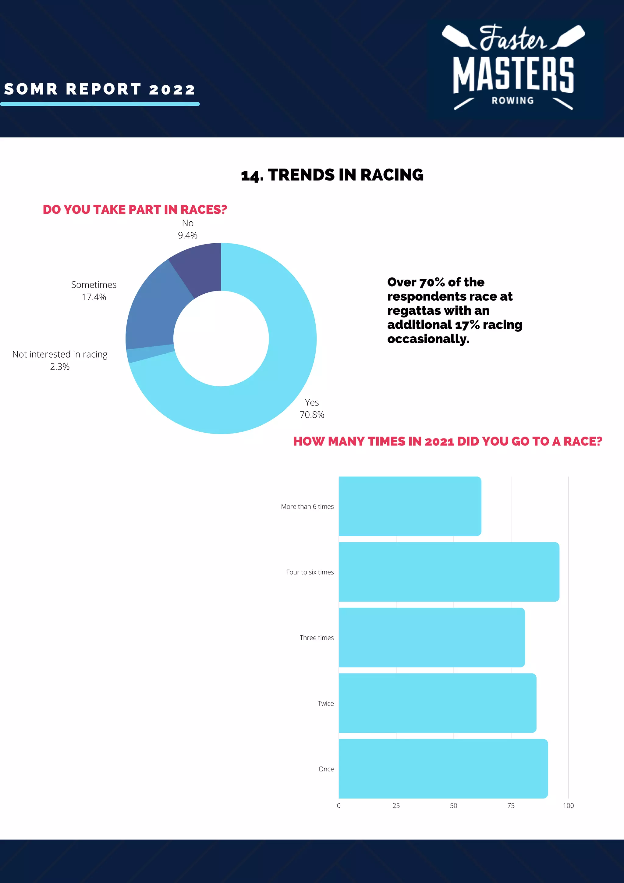 SOMR REPORT 2022
Yes
70.8%
Sometimes
17.4%
No
9.4%
Not interested in racing
2.3%
14. TRENDS IN RACING
0 25 50 75 100
More than 6 times
Four to six times
Three times
Twice
Once
DO YOU TAKE PART IN RACES?
HOW MANY TIMES IN 2021 DID YOU GO TO A RACE?
Over 70% of the
respondents race at
regattas with an
additional 17% racing
occasionally.
 