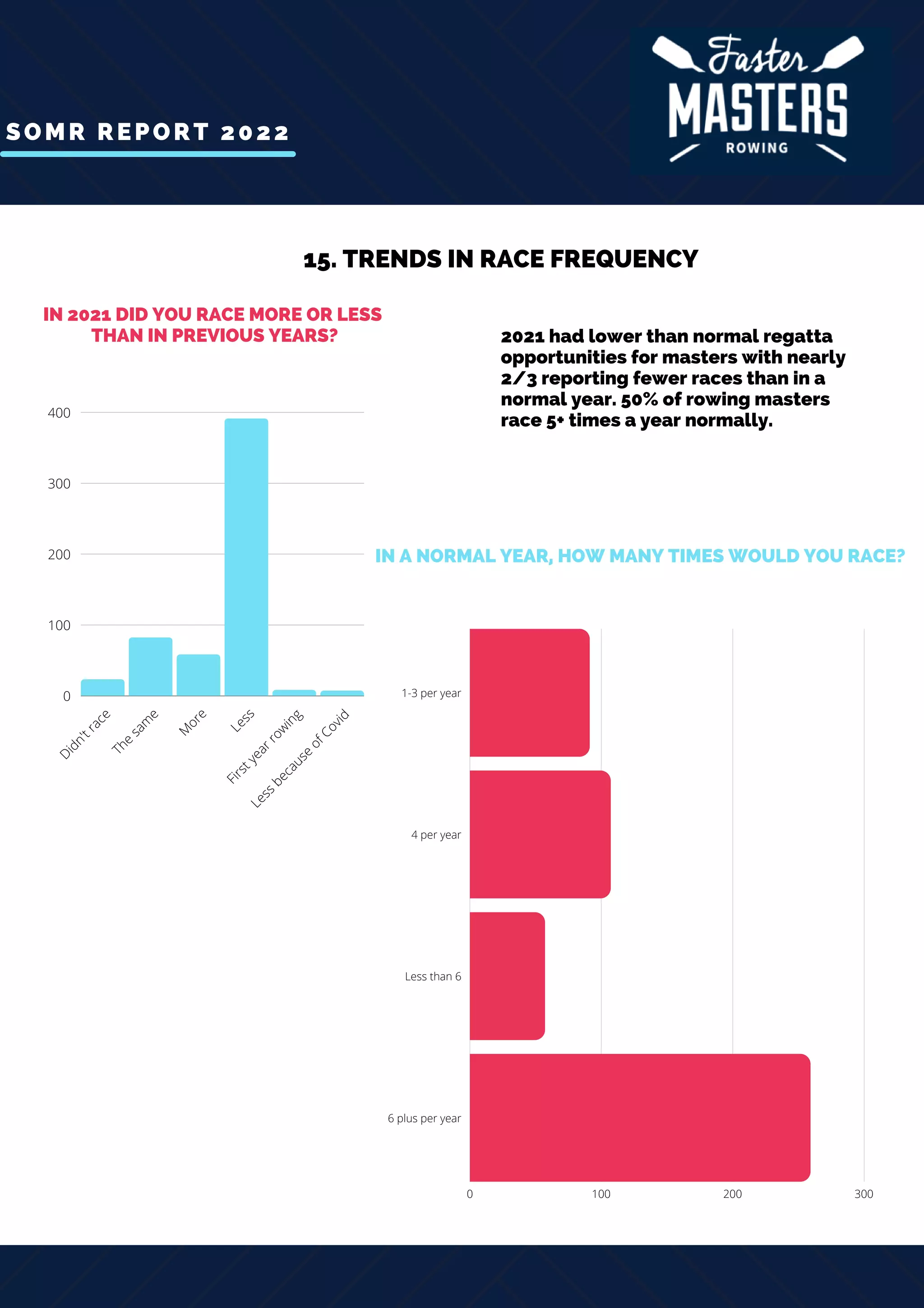SOMR REPORT 2022
D
i
d
n
'
t
r
a
c
e
T
h
e
s
a
m
e
M
o
r
e
L
e
s
s
F
i
r
s
t
y
e
a
r
r
o
w
i
n
g
L
e
s
s
b
e
c
a
u
s
e
o
f
C
o
v
i
d
400
300
200
100
0
15. TRENDS IN RACE FREQUENCY
0 100 200 300
1-3 per year
4 per year
Less than 6
6 plus per year
IN A NORMAL YEAR, HOW MANY TIMES WOULD YOU RACE?
IN 2021 DID YOU RACE MORE OR LESS
THAN IN PREVIOUS YEARS? 2021 had lower than normal regatta
opportunities for masters with nearly
2/3 reporting fewer races than in a
normal year. 50% of rowing masters
race 5+ times a year normally.
 