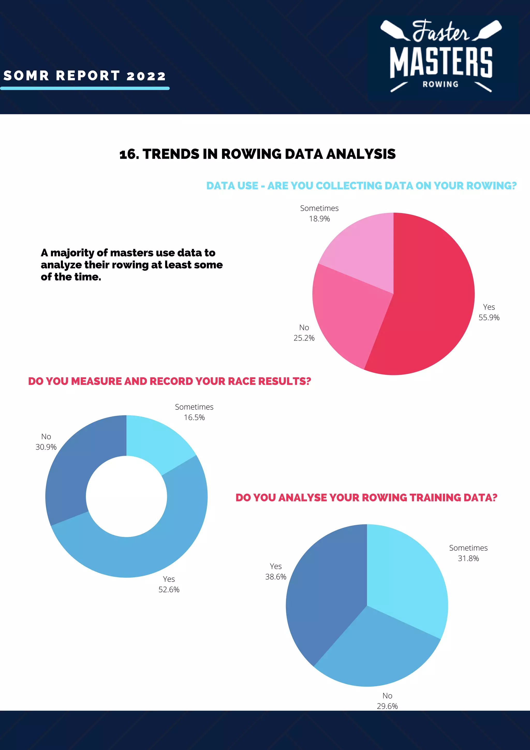 SOMR REPORT 2022
Yes
55.9%
No
25.2%
Sometimes
18.9%
16. TRENDS IN ROWING DATA ANALYSIS
Yes
52.6%
No
30.9%
Sometimes
16.5%
Yes
38.6%
Sometimes
31.8%
No
29.6%
DATA USE - ARE YOU COLLECTING DATA ON YOUR ROWING?
DO YOU MEASURE AND RECORD YOUR RACE RESULTS?
DO YOU ANALYSE YOUR ROWING TRAINING DATA?
A majority of masters use data to
analyze their rowing at least some
of the time.
 