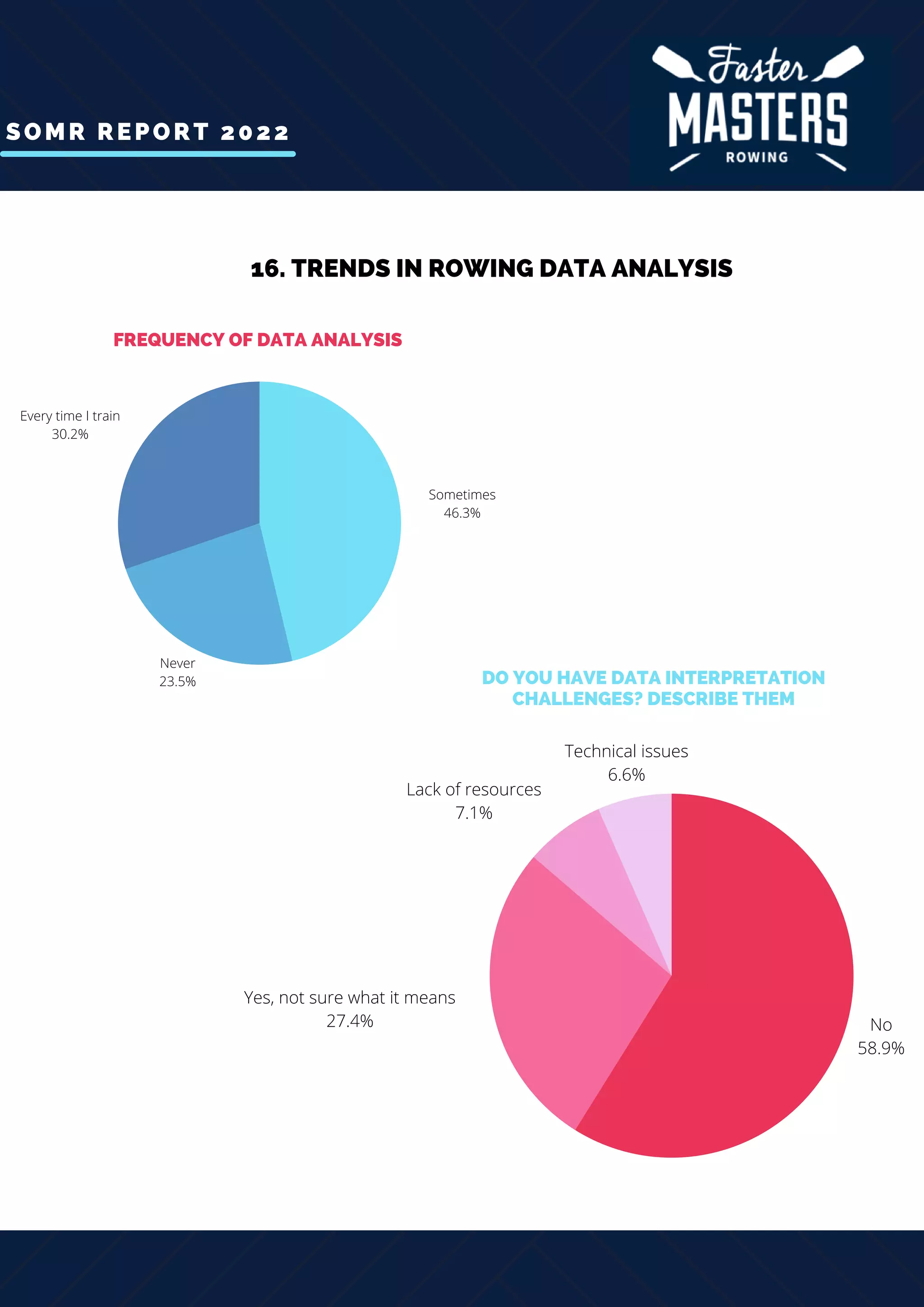 SOMR REPORT 2022
Sometimes
46.3%
Every time I train
30.2%
Never
23.5%
16. TRENDS IN ROWING DATA ANALYSIS
No
58.9%
Yes, not sure what it means
27.4%
Lack of resources
7.1%
Technical issues
6.6%
FREQUENCY OF DATA ANALYSIS
DO YOU HAVE DATA INTERPRETATION
CHALLENGES? DESCRIBE THEM
 