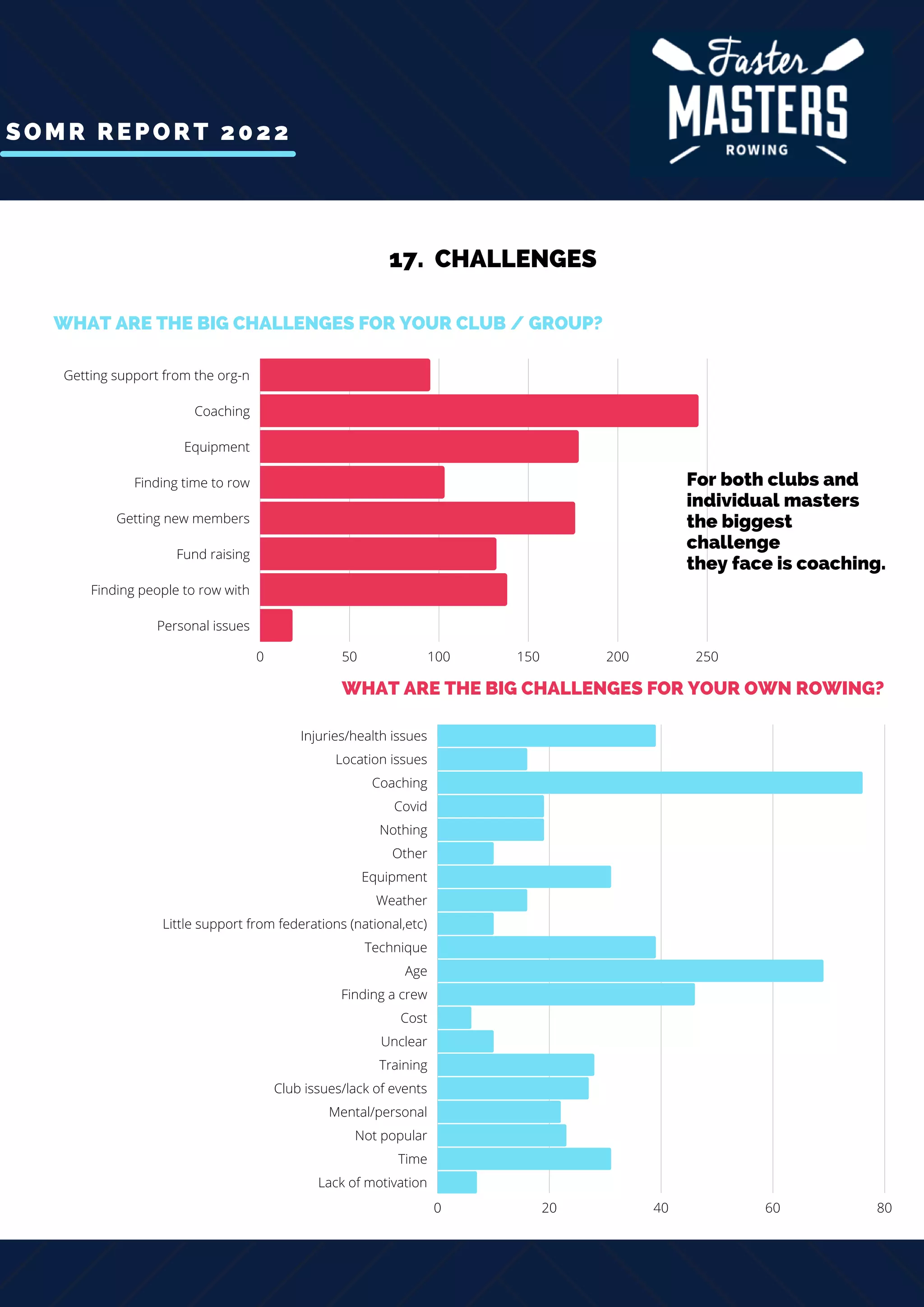 SOMR REPORT 2022
17. CHALLENGES
0 50 100 150 200 250
Getting support from the org-n
Coaching
Equipment
Finding time to row
Getting new members
Fund raising
Finding people to row with
Personal issues
WHAT ARE THE BIG CHALLENGES FOR YOUR CLUB / GROUP?
0 20 40 60 80
Injuries/health issues
Location issues
Coaching
Covid
Nothing
Other
Equipment
Weather
Little support from federations (national,etc)
Technique
Age
Finding a crew
Cost
Unclear
Training
Club issues/lack of events
Mental/personal
Not popular
Time
Lack of motivation
WHAT ARE THE BIG CHALLENGES FOR YOUR OWN ROWING?
For both clubs and
individual masters
the biggest
challenge
they face is coaching.
 