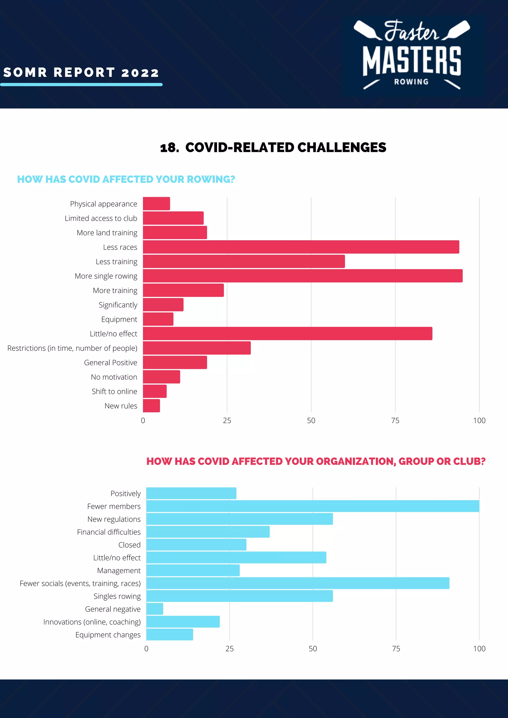 SOMR REPORT 2022
18. COVID-RELATED CHALLENGES
0 25 50 75 100
Physical appearance
Limited access to club
More land training
Less races
Less training
More single rowing
More training
Significantly
Equipment
Little/no effect
Restrictions (in time, number of people)
General Positive
No motivation
Shift to online
New rules
HOW HAS COVID AFFECTED YOUR ROWING?
0 25 50 75 100
Positively
Fewer members
New regulations
Financial difficulties
Closed
Little/no effect
Management
Fewer socials (events, training, races)
Singles rowing
General negative
Innovations (online, coaching)
Equipment changes
HOW HAS COVID AFFECTED YOUR ORGANIZATION, GROUP OR CLUB?
 