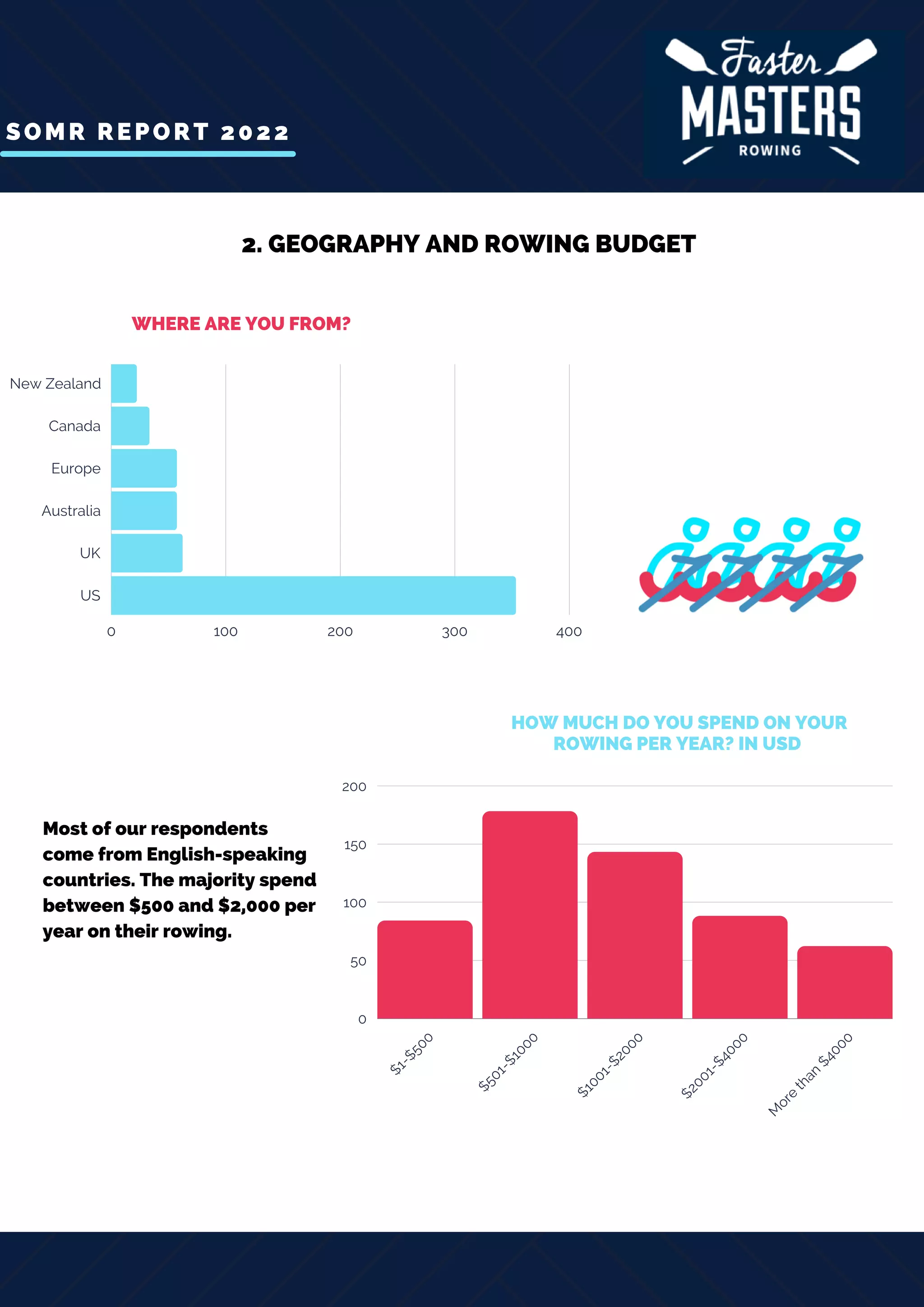 0 100 200 300 400
New Zealand
Canada
Europe
Australia
UK
US
$
1
-
$
5
0
0
$
5
0
1
-
$
1
0
0
0
$
1
0
0
1
-
$
2
0
0
0
$
2
0
0
1
-
$
4
0
0
0
M
o
r
e
t
h
a
n
$
4
0
0
0
200
150
100
50
0
SOMR REPORT 2022
WHERE ARE YOU FROM?
HOW MUCH DO YOU SPEND ON YOUR
ROWING PER YEAR? IN USD
2. GEOGRAPHY AND ROWING BUDGET
Most of our respondents
come from English-speaking
countries. The majority spend
between $500 and $2,000 per
year on their rowing.
 