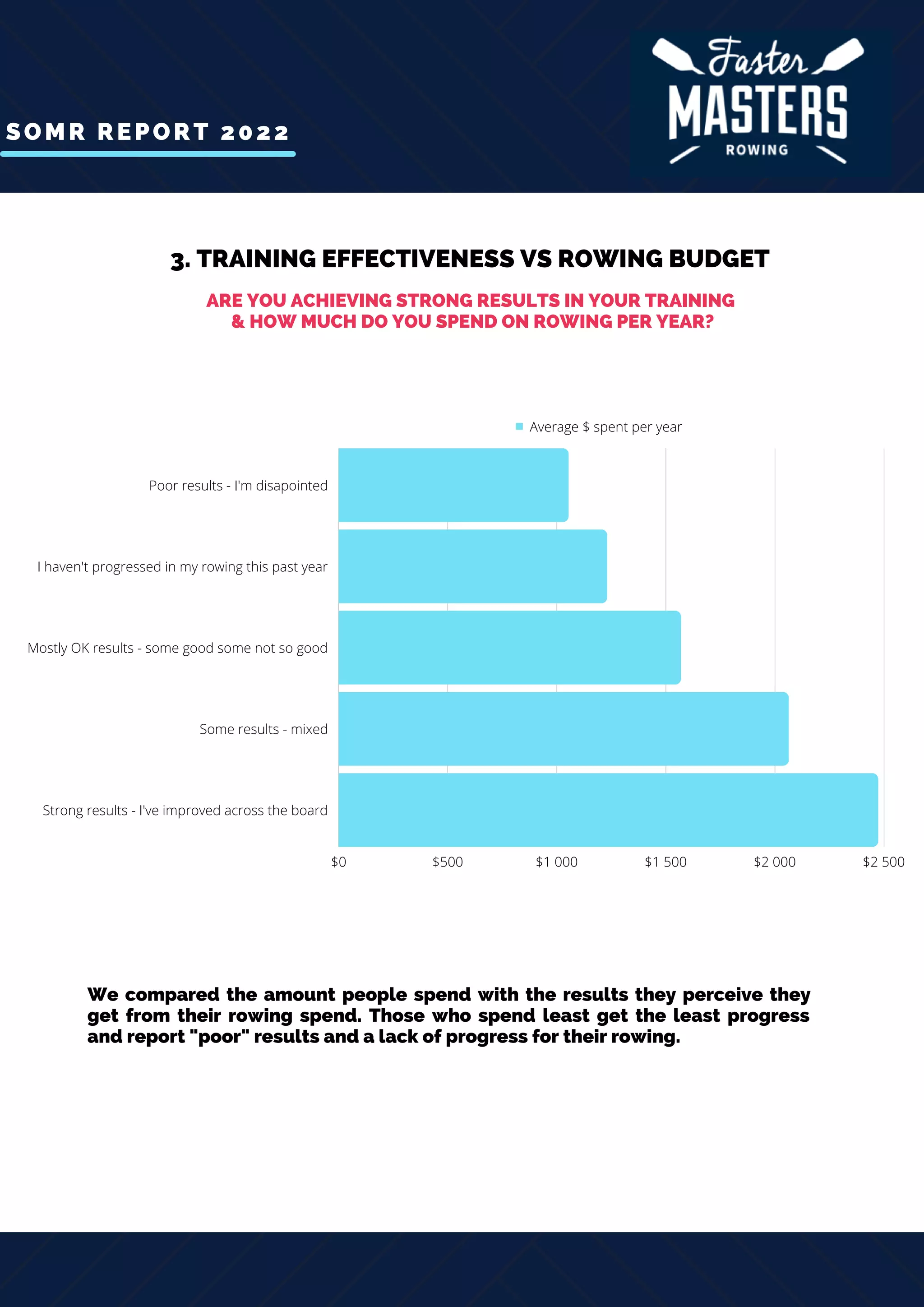 SOMR REPORT 2022
3. TRAINING EFFECTIVENESS VS ROWING BUDGET
Average $ spent per year
$0 $500 $1 000 $1 500 $2 000 $2 500
Poor results - I'm disapointed
I haven't progressed in my rowing this past year
Mostly OK results - some good some not so good
Some results - mixed
Strong results - I've improved across the board
ARE YOU ACHIEVING STRONG RESULTS IN YOUR TRAINING
& HOW MUCH DO YOU SPEND ON ROWING PER YEAR?
We compared the amount people spend with the results they perceive they
get from their rowing spend. Those who spend least get the least progress
and report "poor" results and a lack of progress for their rowing.
 