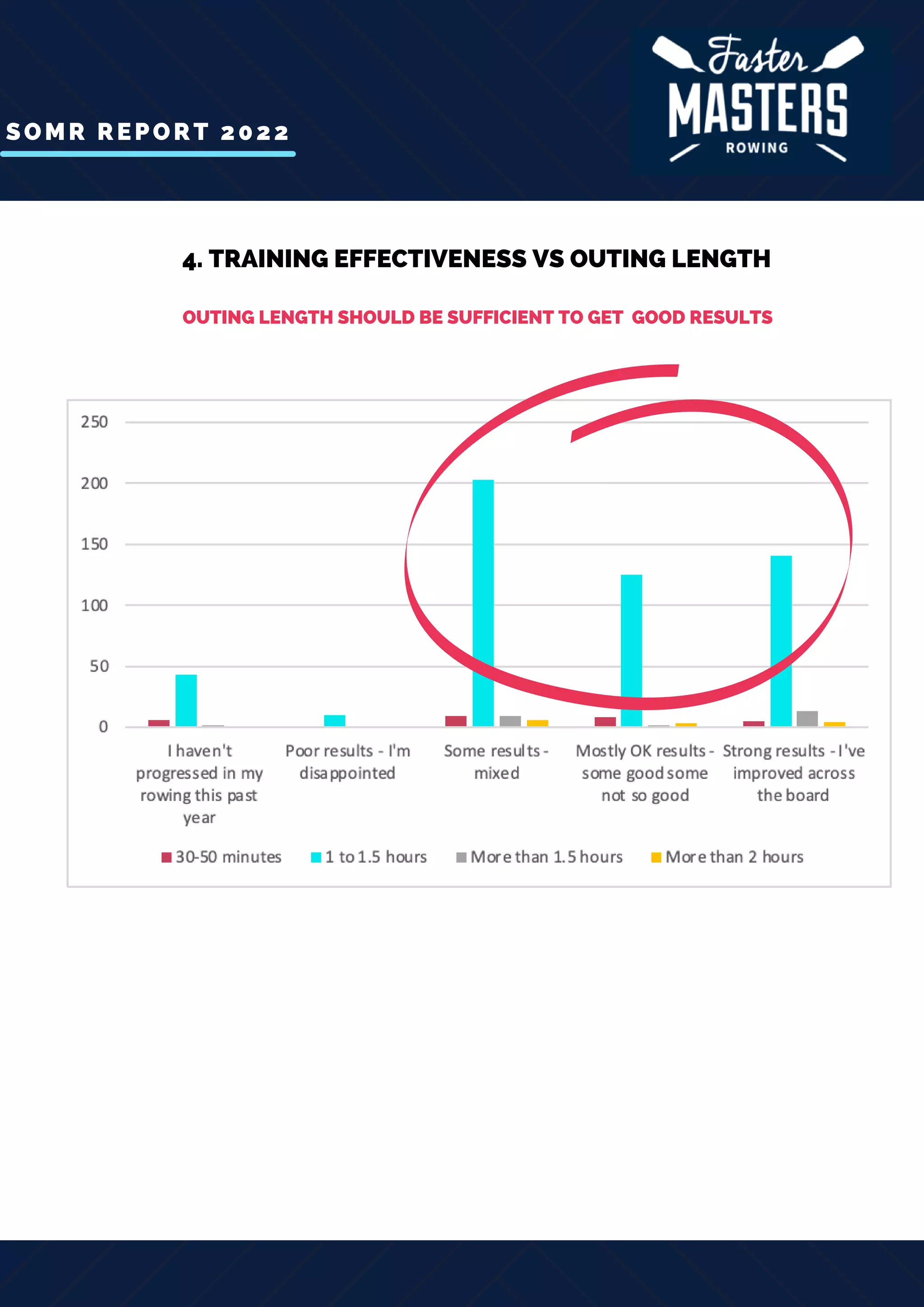 SOMR REPORT 2022
4. TRAINING EFFECTIVENESS VS OUTING LENGTH
OUTING LENGTH SHOULD BE SUFFICIENT TO GET GOOD RESULTS
 