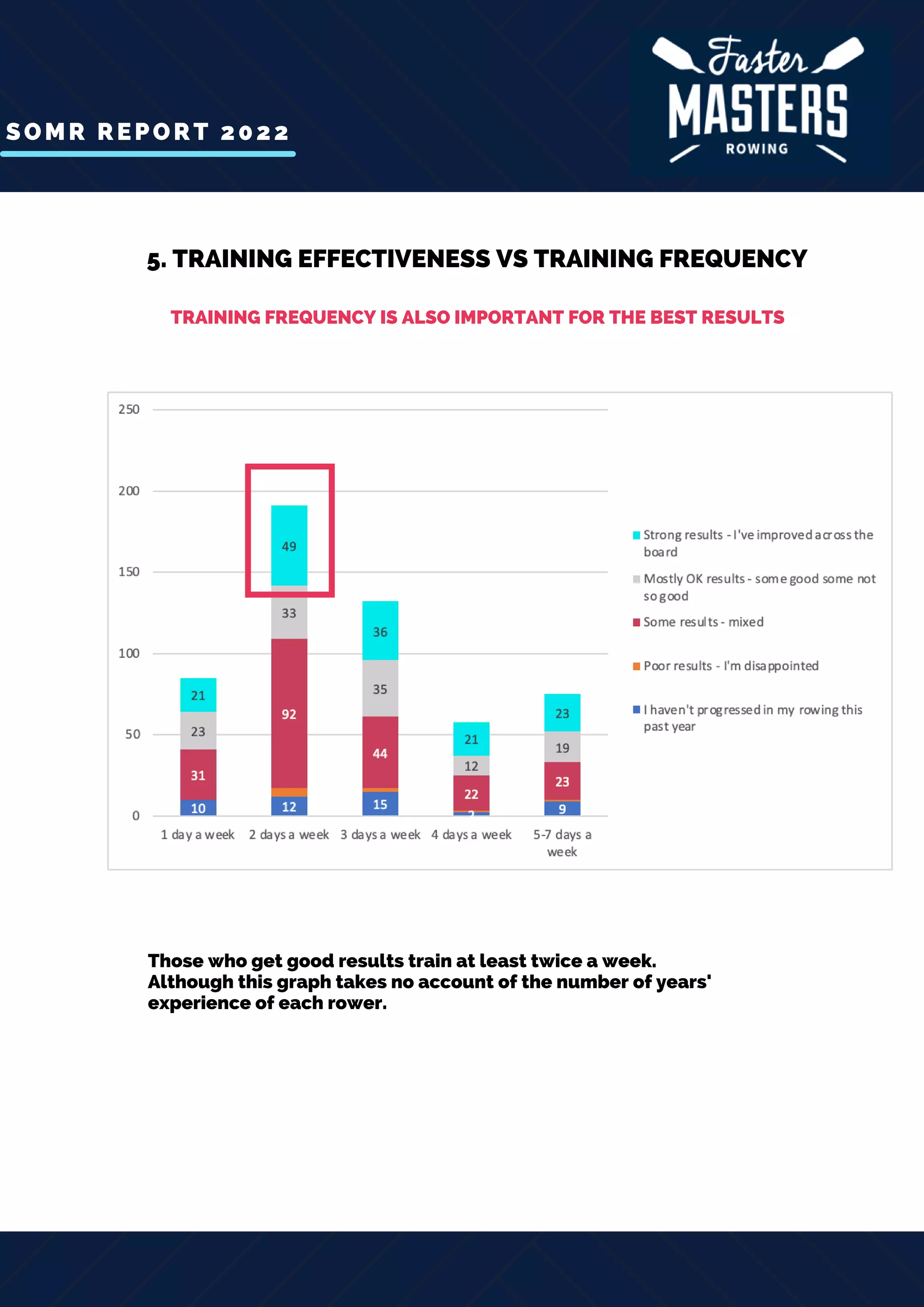 SOMR REPORT 2022
5. TRAINING EFFECTIVENESS VS TRAINING FREQUENCY
TRAINING FREQUENCY IS ALSO IMPORTANT FOR THE BEST RESULTS
Those who get good results train at least twice a week.
Although this graph takes no account of the number of years'
experience of each rower.
 