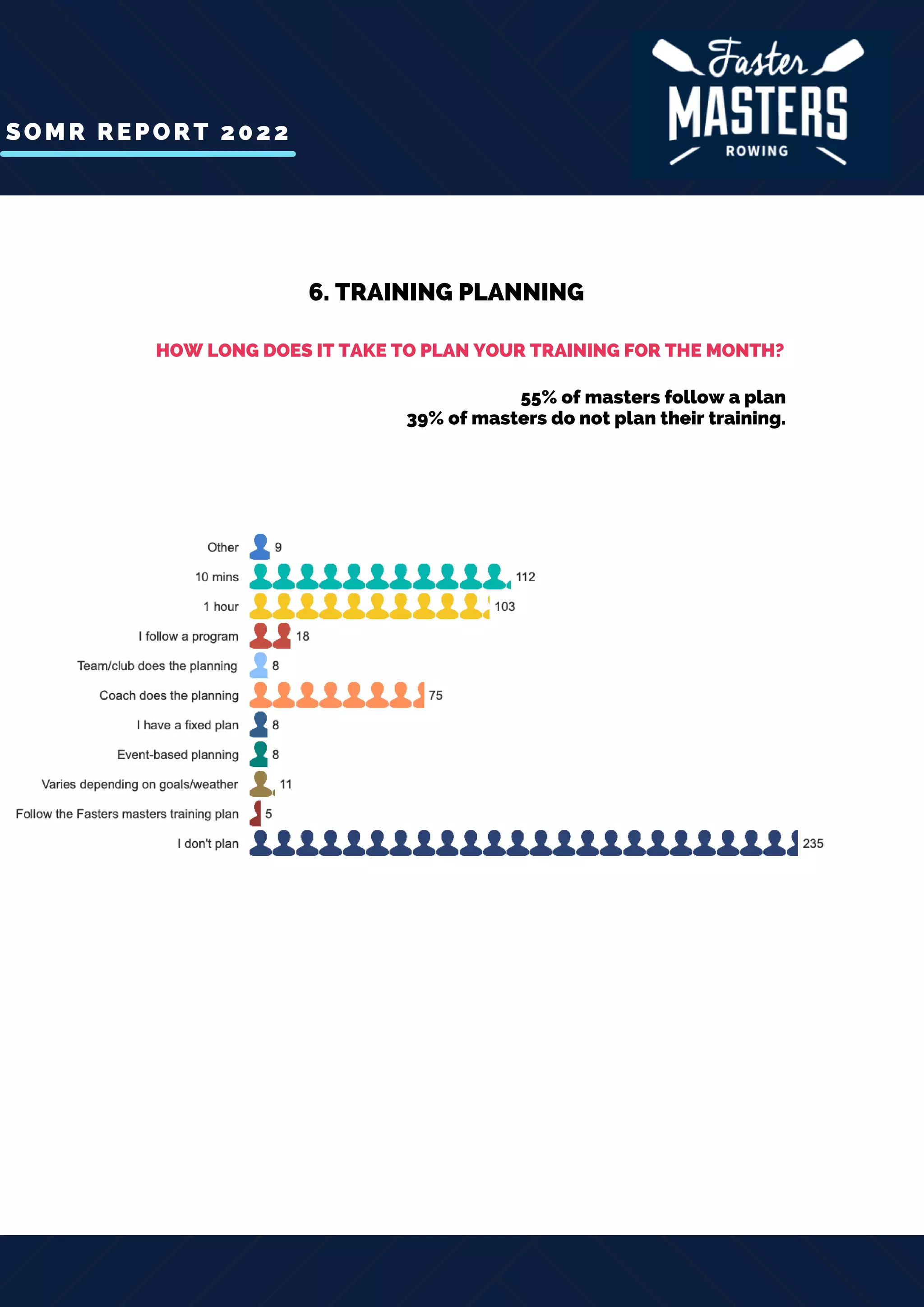 SOMR REPORT 2022
6. TRAINING PLANNING
HOW LONG DOES IT TAKE TO PLAN YOUR TRAINING FOR THE MONTH?
55% of masters follow a plan
39% of masters do not plan their training.
 
