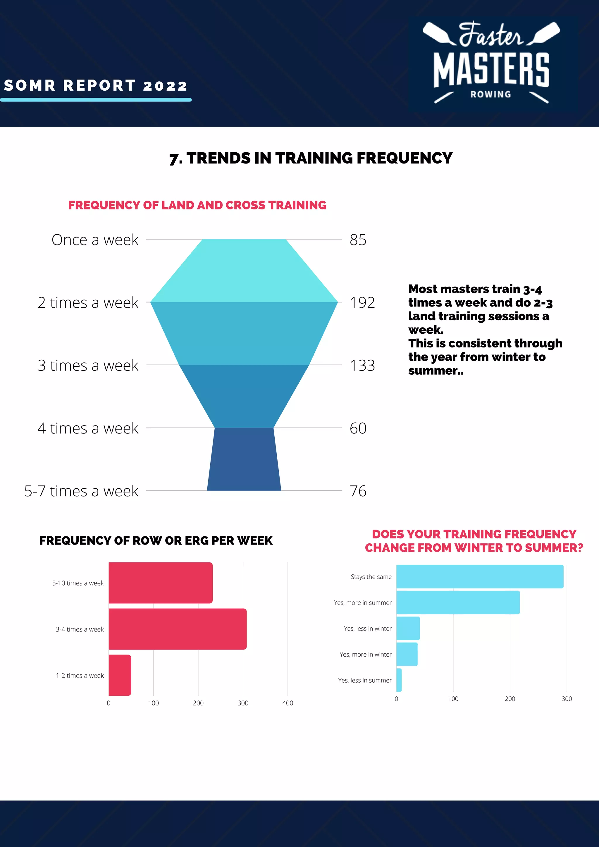 SOMR REPORT 2022
7. TRENDS IN TRAINING FREQUENCY
FREQUENCY OF LAND AND CROSS TRAINING
DOES YOUR TRAINING FREQUENCY
CHANGE FROM WINTER TO SUMMER?
0 100 200 300
Stays the same
Yes, more in summer
Yes, less in winter
Yes, more in winter
Yes, less in summer
0 100 200 300 400
5-10 times a week
3-4 times a week
1-2 times a week
FREQUENCY OF ROW OR ERG PER WEEK
Most masters train 3-4
times a week and do 2-3
land training sessions a
week.
This is consistent through
the year from winter to
summer..
Once a week
2 times a week
3 times a week
4 times a week
5-7 times a week
85
192
133
60
76
 