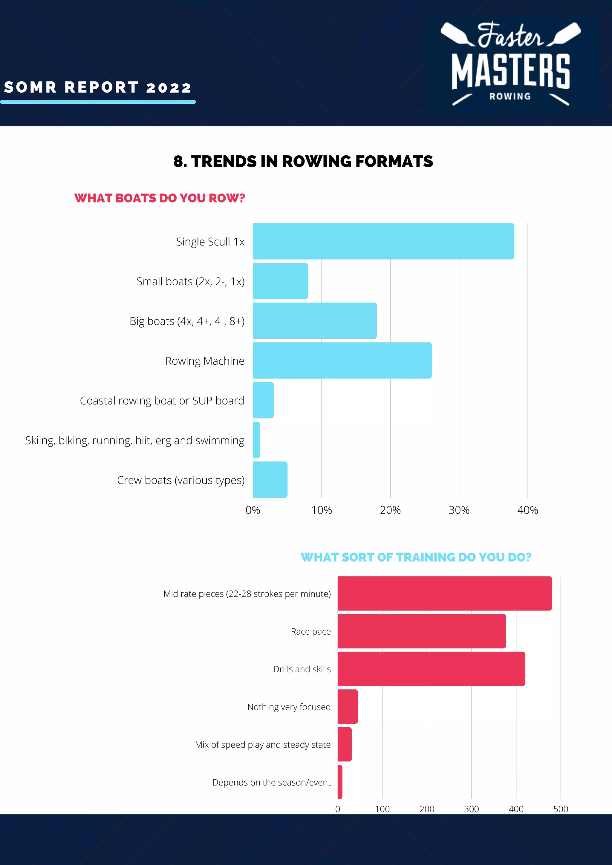 SOMR REPORT 2022
8. TRENDS IN ROWING FORMATS
WHAT BOATS DO YOU ROW?
0% 10% 20% 30% 40%
Single Scull 1x
Small boats (2x, 2-, 1x)
Big boats (4x, 4+, 4-, 8+)
Rowing Machine
Coastal rowing boat or SUP board
Skiing, biking, running, hiit, erg and swimming
Crew boats (various types)
0 100 200 300 400 500
Mid rate pieces (22-28 strokes per minute)
Race pace
Drills and skills
Nothing very focused
Mix of speed play and steady state
Depends on the season/event
WHAT SORT OF TRAINING DO YOU DO?
 