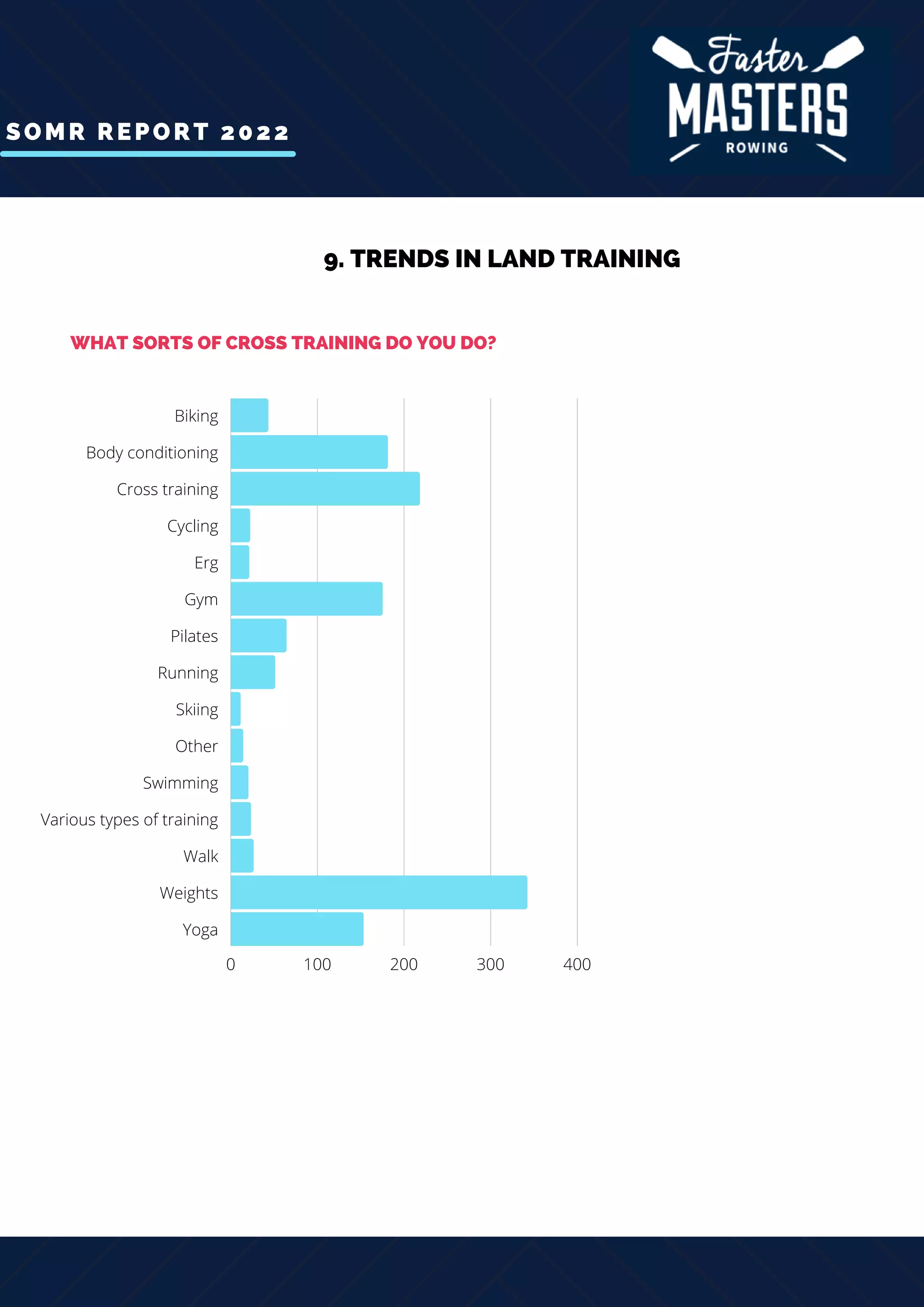 SOMR REPORT 2022
9. TRENDS IN LAND TRAINING
0 100 200 300 400
Biking
Body conditioning
Cross training
Cycling
Erg
Gym
Pilates
Running
Skiing
Other
Swimming
Various types of training
Walk
Weights
Yoga
WHAT SORTS OF CROSS TRAINING DO YOU DO?
 