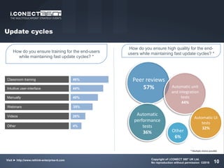 Update cycles
10
How do you ensure high quality for the end-
users while maintaining fast update cycles? *
Peer	reviews
57% Automatic	unit
and	integration
tests
44%
Automatic	
performance	
tests
36%
Automatic	UI	
tests
32%
Other
6%
Intuitive user-interface
Manually
Webinars
44%
40%
35%
Videos 26%
Classroom training 46%
Other 4%
How do you ensure training for the end-users
while maintaining fast update cycles? *
*	Multiple	choice	possible
Copyright of i.CONECT 360° UK Ltd.
No reproduction without permission ©2016
Visit ► http://www.rethink-enterprise-it.com
 