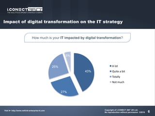 Impact of digital transformation on the IT strategy
6
How much is your IT impacted by digital transformation?
43%
27%
25%
5%
A	lot
Quite	a	bit
Totally
Not	much
Copyright of i.CONECT 360° UK Ltd.
No reproduction without permission ©2016
Visit ► http://www.rethink-enterprise-it.com
 