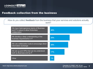 7
Feedback collection from the business
We have heterogeneous teams of Business
and IT in place to allow frictionless
collaboration
We develop a deep understanding of the
business requirements in IT
We use collaboration tools to encourage direct
information exchange
We set up joint KPIs that can be understood
both by Business and by IT
Other
40%
22%
20%
17%
1%
How do you collect feedback from the business that your services and solutions actually
work?
Copyright of i.CONECT 360° UK Ltd.
No reproduction without permission ©2016
Visit ► http://www.rethink-enterprise-it.com
 