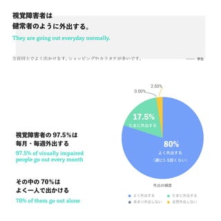 They are going out everyday normally.
ҕҙϺߤ
ߤΤ褦롣
2.50%
0.00%
褯
L1-5ؤ餤
80%
ޤ
17.5%
褯 ޤ
ޤʤ ȫȻʤ
97.5% of visually impaired
people go out every month
70% of them go out alone
Ф 70
褯һˤǳ
ҕҙϺߤ 97.5
?L
l
ȫäͬʿǤ褯ޤåԥ󥰤䥫饪तǤ ѧ
 