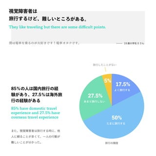 They like traveling but there are some difficult points.
ҕҙϺߤ
Ф뤱ɡyȤ롣
褯Ф
17.5%
ޤФ
ޤФʤ
ФȤʤ
50%
27.5%
5%
85% have domestic travel
experience and 27.5% have
overseas travel experience
85ˤϹФνU
Yꡢ27.5Ϻ
ФνUY
Фl
W܇\ΤäǤ܇Ǥ 19 rѧ S 
ޤҕҙϺߤФrˡ
ˤm뤳ȤयơһˤЄӤ
yȤ֤ä
 