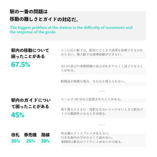 67.5%
45%
35% 25% 30%
The biggest problem at the station is the difficulty of movement and
the response of the guide.
kһΆ}
ƄӤyȥɤΌ
kڤƄӤˤĤ
äȤ
kڤΥɤˤĤ
äȤ
 ȯәC ·
ȤˎڤkǤϡkTˤɤޤTmǤ뤫
ʤokǤTmǤʤ
ڤαʾ\Q·αʾ狼ˤӤˤʤ뤳
Ȥ롣
k줬}jʈϡʤʤҙʤ
\QΤȤһkʤȤʤȤkT
ɤιˤʤȤ롣
ȯәCΥǥץ쥤Ҋʤ
ФȰڤ֤Сiʤ
\rkΥʥ󥹤ʤΤ롣


۩` 30 Ϸä줿Ȥ롣
 