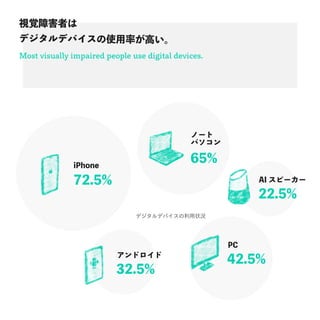 Most visually impaired people use digital devices.
ҕҙϺߤ
ǥǥХʹʤߤ
iPhone
Ω`
ѥ
PC
AI ԩ``
ɥ
72.5%
65%
42.5%
22.5%
32.5%
ǥǥХ״r
 