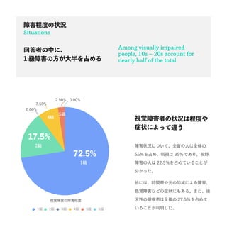 Situations
Among visually impaired
people, 10s ~ 20s account for
nearly half of the total
Ϻ̶Ȥ״r
ҕҙϺߤ״rϳ̶Ȥ
֢״ˤä`
Ϻ״rˤĤơȫäˤȫ
55ռᡢҕ 35ǤꡢҕҰ
Ϻˤ 22.5ռƤ뤳Ȥ
֤ä
ˤϡrgμӜpˤϺ
ɫҙϺʤɤ֢״ˤ⤢롣ޤ
Ԥۼȫ 27.5ռ
뤳Ȥ
شߤФˡ
1 Ϻηռ
2.50%
7.50%
0.00%
0.00%
1 2 3 4 5 6
ҕҙϺϺ̶
1
72.5%
2
17.5%
4
5
 