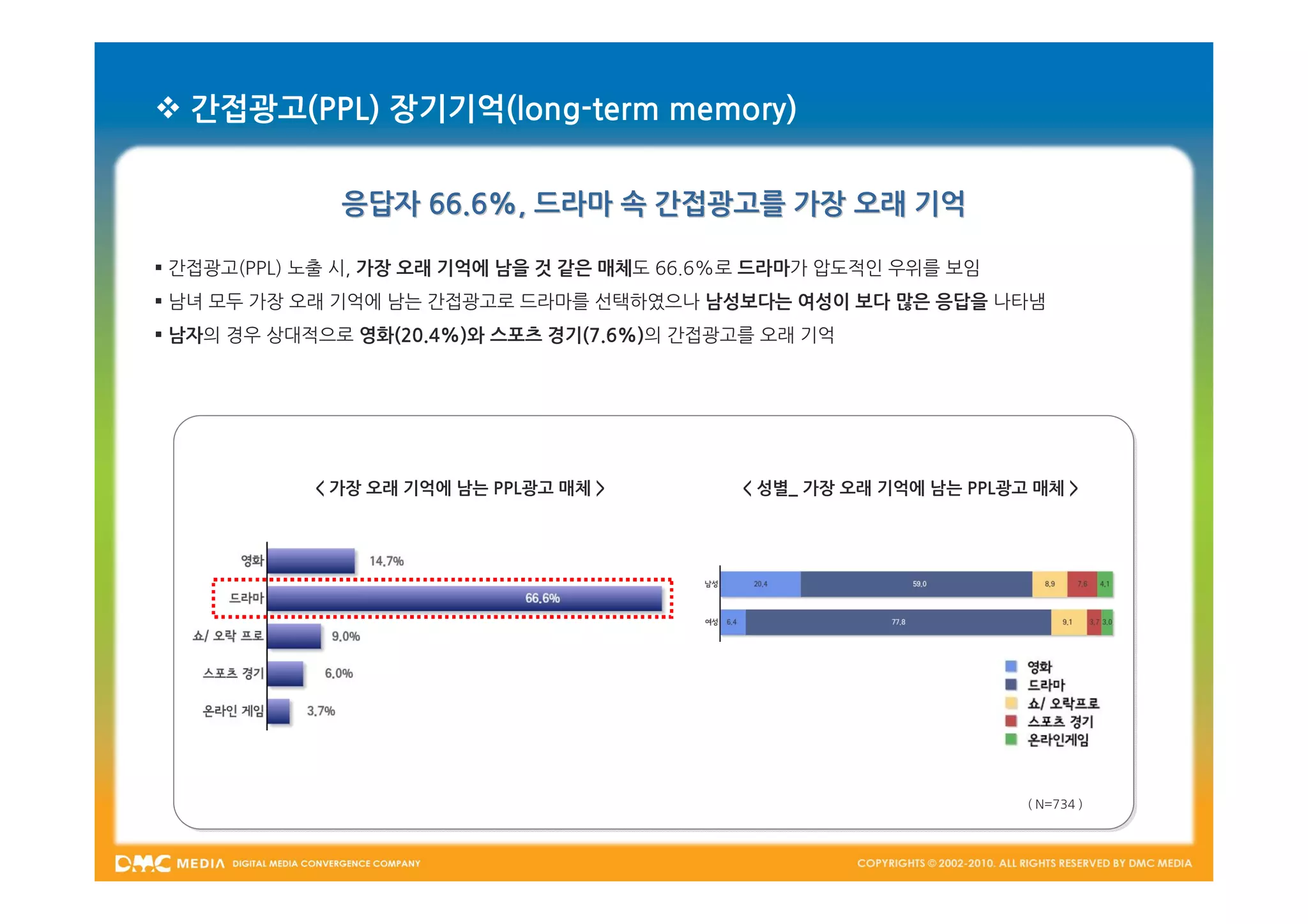  간접광고(PPL) 장기기억(long-term memory)


              응답자 66.6%, 드라마 속 간접광고를 가장 오래 기억

 간접광고(PPL) 노출 시, 가장 오래 기억에 남을 것 같은 매체도 66.6%로 드라마가 압도적인 우위를 보임
 남녀 모두 가장 오래 기억에 남는 간접광고로 드라마를 선택하였으나 남성보다는 여성이 보다 많은 응답을 나타냄
 남자의 경우 상대적으로 영화(20.4%)와 스포츠 경기(7.6%)의 간접광고를 오래 기억




            < 가장 오래 기억에 남는 PPL광고 매체 >       < 성별_ 가장 오래 기억에 남는 PPL광고 매체 >




                                                                    ( N=734 )
 