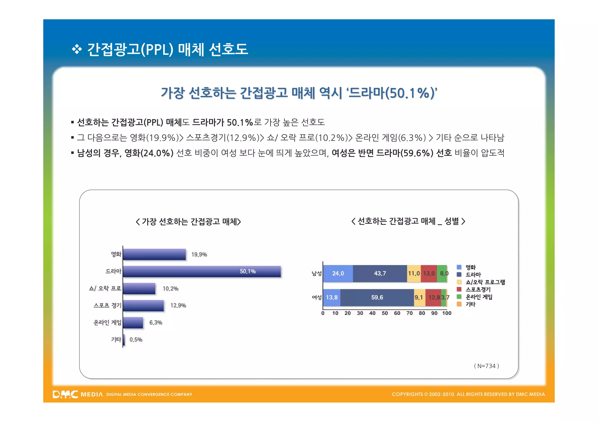  간접광고(PPL) 매체 선호도


               가장 선호하는 간접광고 매체 역시 ‘드라마(50.1%)’

 선호하는 간접광고(PPL) 매체도 드라마가 50.1%로 가장 높은 선호도
 그 다음으로는 영화(19.9%)> 스포츠경기(12.9%)> 쇼/ 오락 프로(10.2%)> 온라인 게임(6.3%) > 기타 순으로 나타남
 남성의 경우, 영화(24.0%) 선호 비중이 여성 보다 눈에 띄게 높았으며, 여성은 반면 드라마(59.6%) 선호 비율이 압도적




           < 가장 선호하는 간접광고 매체>                    < 선호하는 간접광고 매체 _ 성별 >




                                                                         ( N=734 )
 