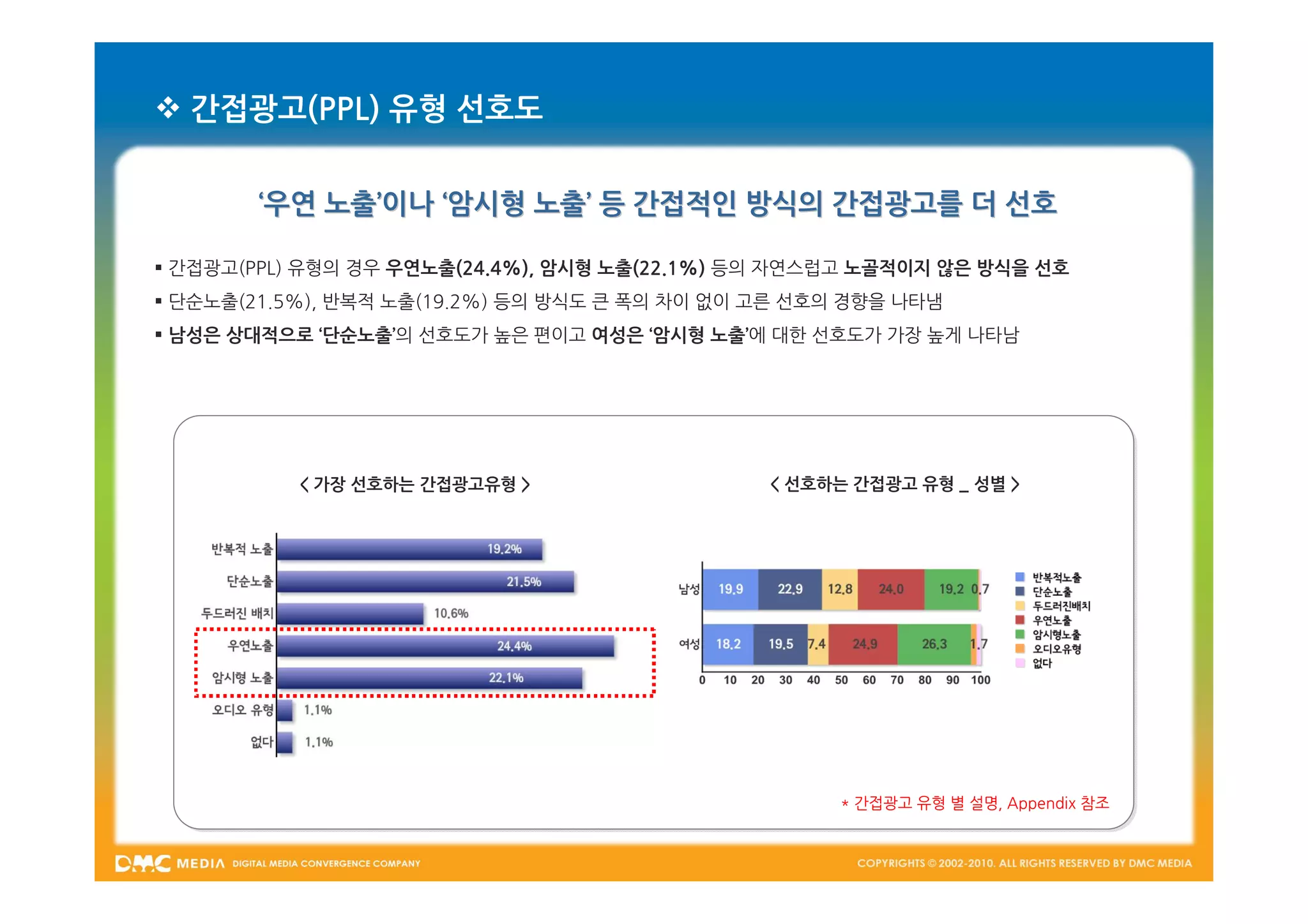  간접광고(PPL) 유형 선호도


        ‘우연 노출’이나 ‘암시형 노출’ 등 간접적인 방식의 간접광고를 더 선호

 간접광고(PPL) 유형의 경우 우연노출(24.4%), 암시형 노출(22.1%) 등의 자연스럽고 노골적이지 않은 방식을 선호
 단순노출(21.5%), 반복적 노출(19.2%) 등의 방식도 큰 폭의 차이 없이 고른 선호의 경향을 나타냄
 남성은 상대적으로 ‘단순노출’의 선호도가 높은 편이고 여성은 ‘암시형 노출’에 대한 선호도가 가장 높게 나타남




           < 가장 선호하는 간접광고유형 >                  < 선호하는 간접광고 유형 _ 성별 >




                                                     * 간접광고 유형 별 설명, Appendix 참조
 