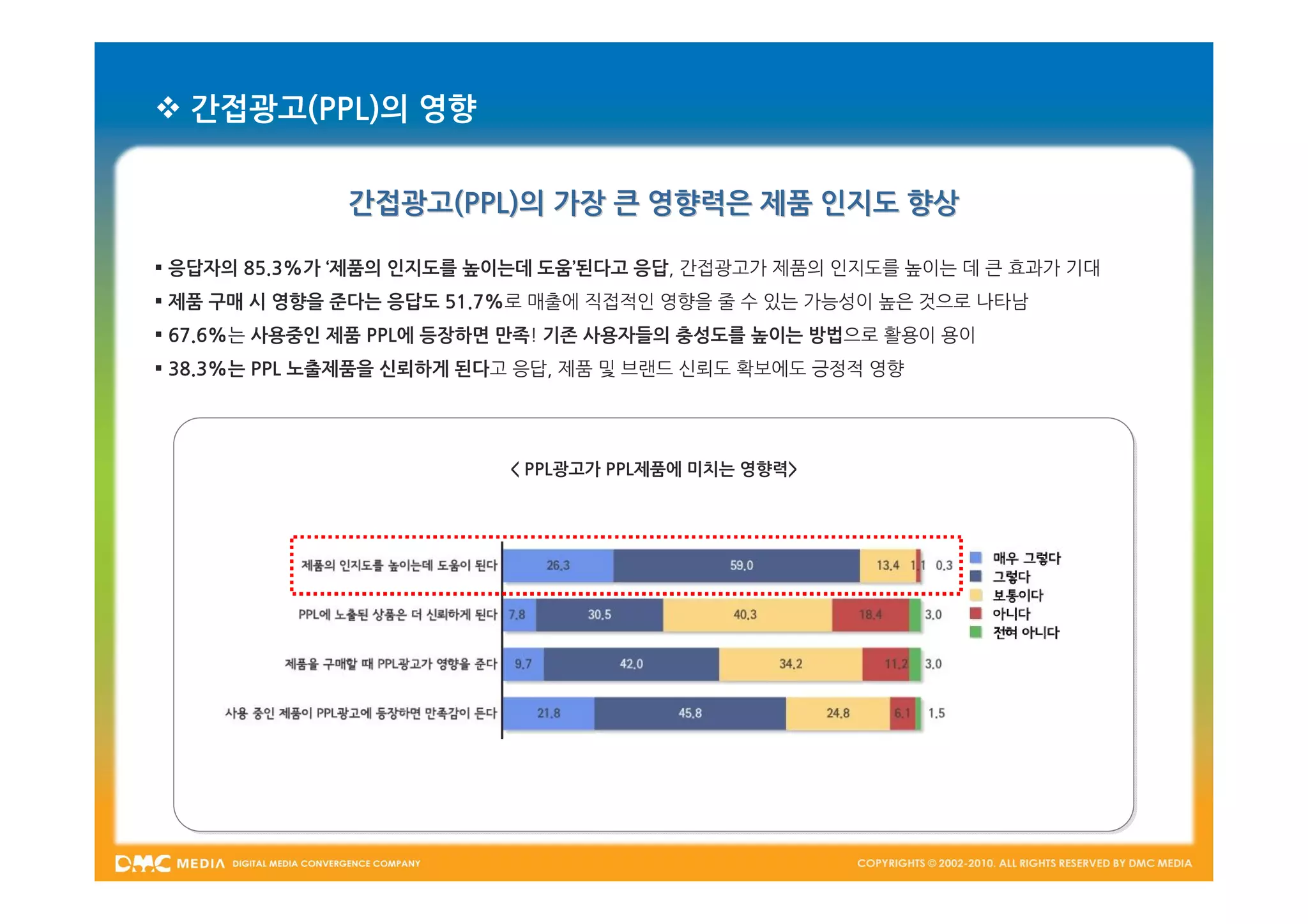  간접광고(PPL)의 영향


              간접광고(PPL)의 가장 큰 영향력은 제품 인지도 향상

 응답자의 85.3%가 ‘제품의 인지도를 높이는데 도움’된다고 응답, 간접광고가 제품의 인지도를 높이는 데 큰 효과가 기대
 제품 구매 시 영향을 준다는 응답도 51.7%로 매출에 직접적인 영향을 줄 수 있는 가능성이 높은 것으로 나타남
 67.6%는 사용중인 제품 PPL에 등장하면 만족! 기존 사용자들의 충성도를 높이는 방법으로 활용이 용이
 38.3%는 PPL 노출제품을 신뢰하게 된다고 응답, 제품 및 브랜드 신뢰도 확보에도 긍정적 영향




                          < PPL광고가 PPL제품에 미치는 영향력>
 