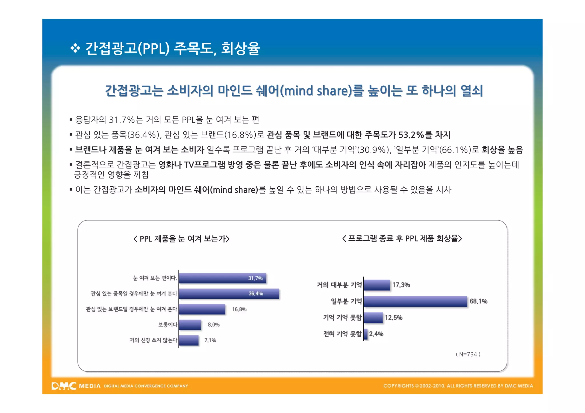  간접광고(PPL) 주목도, 회상율


      간접광고는 소비자의 마인드 쉐어(mind share)를 높이는 또 하나의 열쇠

 응답자의 31.7%는 거의 모든 PPL을 눈 여겨 보는 편
 관심 있는 품목(36.4%), 관심 있는 브랜드(16.8%)로 관심 품목 및 브랜드에 대한 주목도가 53.2%를 차지
 브랜드나 제품을 눈 여겨 보는 소비자 일수록 프로그램 끝난 후 거의 ‘대부분 기억’(30.9%), ’일부분 기억’(66.1%)로 회상율 높음
 결론적으로 간접광고는 영화나 TV프로그램 방영 중은 물론 끝난 후에도 소비자의 인식 속에 자리잡아 제품의 인지도를 높이는데
 긍정적인 영향을 끼침
 이는 간접광고가 소비자의 마인드 쉐어(mind share)를 높일 수 있는 하나의 방법으로 사용될 수 있음을 시사




           < PPL 제품을 눈 여겨 보는가>                  < 프로그램 종료 후 PPL 제품 회상율>




                                                                      ( N=734 )
 