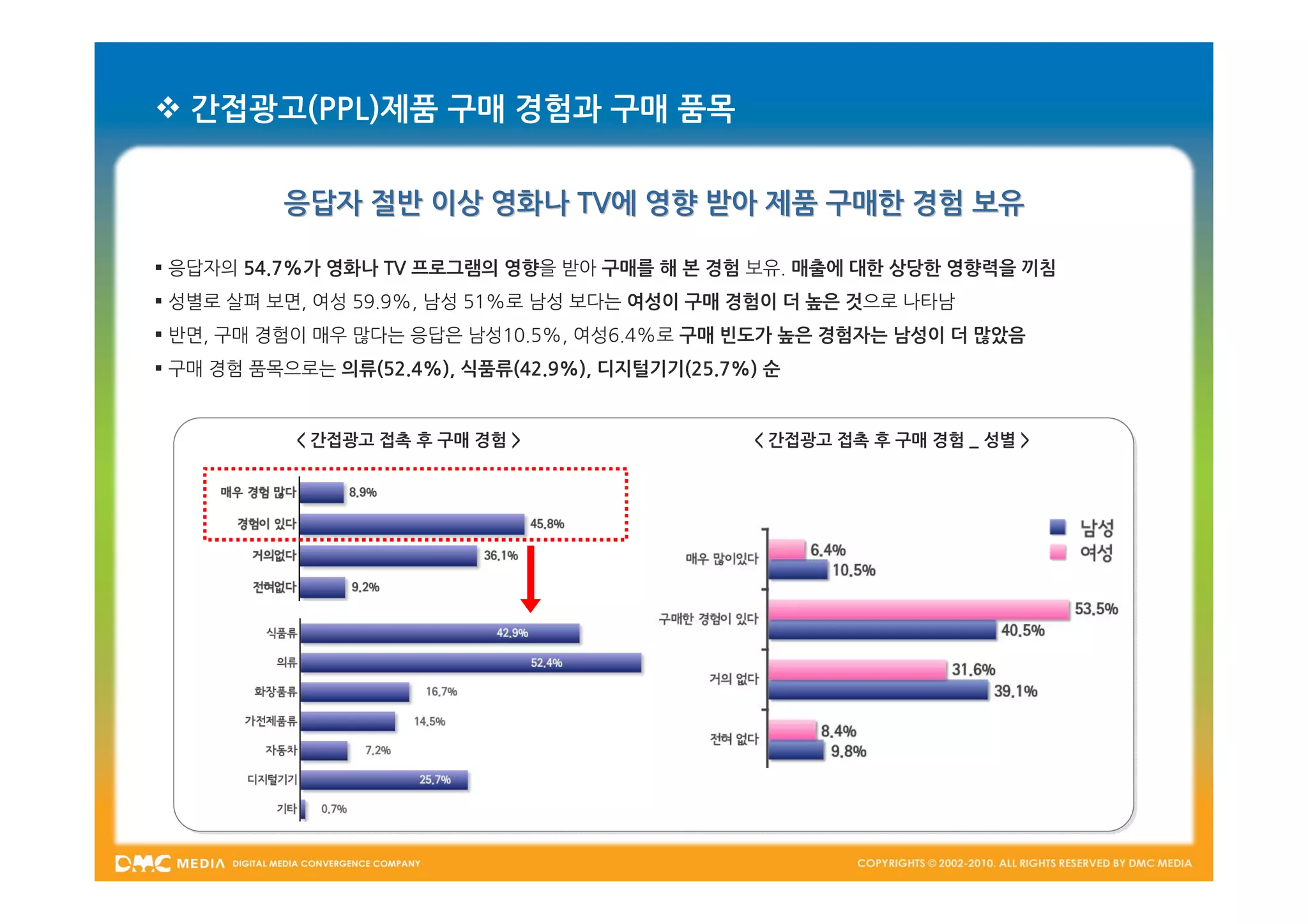  간접광고(PPL)제품 구매 경험과 구매 품목


          응답자 절반 이상 영화나 TV에 영향 받아 제품 구매한 경험 보유

 응답자의 54.7%가 영화나 TV 프로그램의 영향을 받아 구매를 해 본 경험 보유. 매출에 대한 상당한 영향력을 끼침
 성별로 살펴 보면, 여성 59.9%, 남성 51%로 남성 보다는 여성이 구매 경험이 더 높은 것으로 나타남
 반면, 구매 경험이 매우 많다는 응답은 남성10.5%, 여성6.4%로 구매 빈도가 높은 경험자는 남성이 더 많았음
 구매 경험 품목으로는 의류(52.4%), 식품류(42.9%), 디지털기기(25.7%) 순


           < 간접광고 접촉 후 구매 경험 >                  < 간접광고 접촉 후 구매 경험 _ 성별 >
 