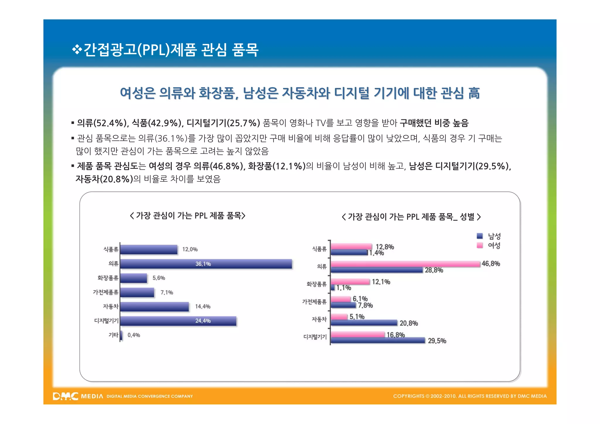 간접광고(PPL)제품 관심 품목


        여성은 의류와 화장품, 남성은 자동차와 디지털 기기에 대한 관심 高

 의류(52.4%), 식품(42.9%), 디지털기기(25.7%) 품목이 영화나 TV를 보고 영향을 받아 구매했던 비중 높음
 관심 품목으로는 의류(36.1%)를 가장 많이 꼽았지만 구매 비율에 비해 응답률이 많이 낮았으며, 식품의 경우 기 구매는
 많이 했지만 관심이 가는 품목으로 고려는 높지 않았음
 제품 품목 관심도는 여성의 경우 의류(46.8%), 화장품(12.1%)의 비율이 남성이 비해 높고, 남성은 디지털기기(29.5%),
자동차(20.8%)의 비율로 차이를 보였음



          < 가장 관심이 가는 PPL 제품 품목>              < 가장 관심이 가는 PPL 제품 품목_ 성별 >
 