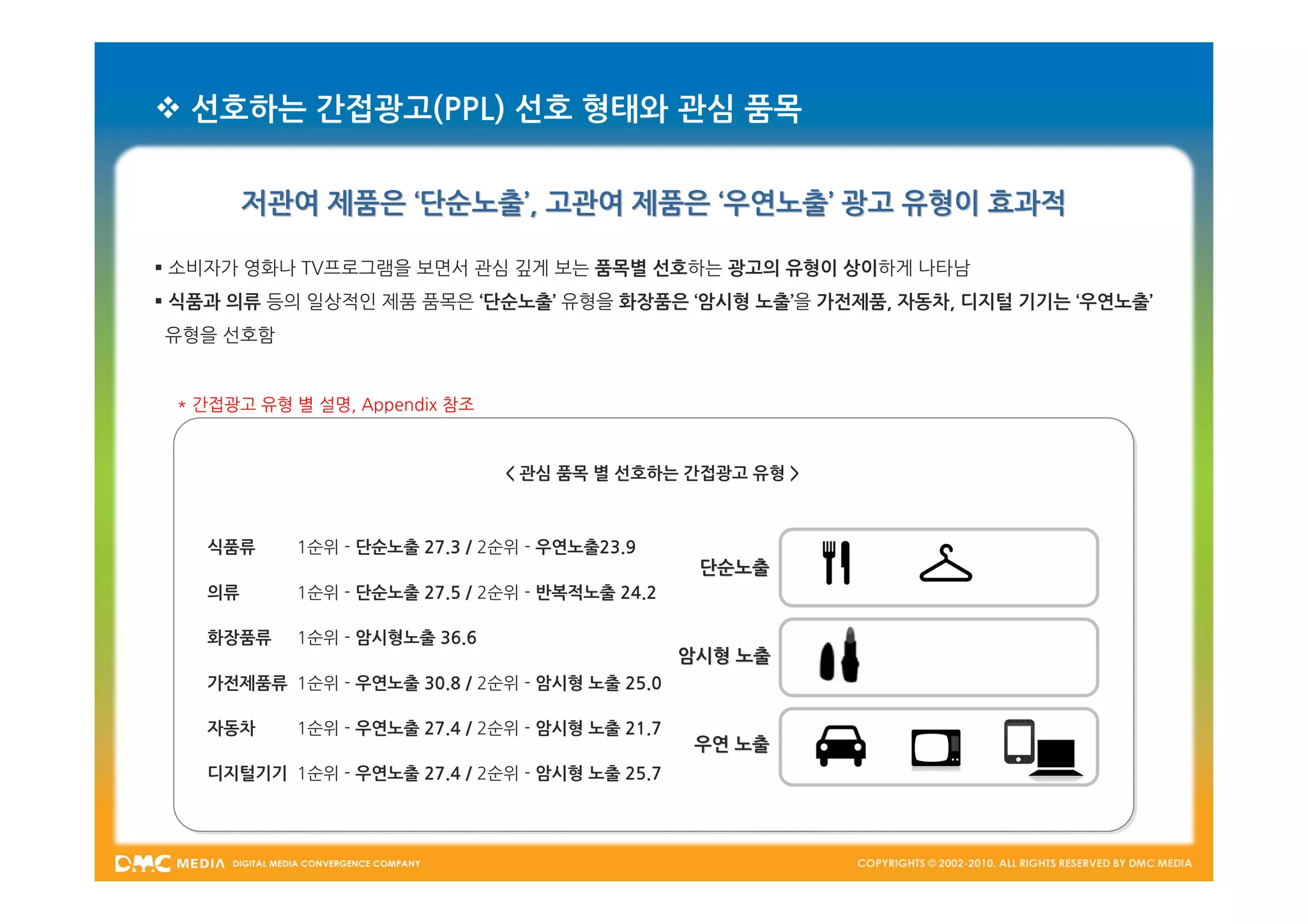  선호하는 간접광고(PPL) 선호 형태와 관심 품목


        저관여 제품은 ‘단순노출’, 고관여 제품은 ‘우연노출’ 광고 유형이 효과적

 소비자가 영화나 TV프로그램을 보면서 관심 깊게 보는 품목별 선호하는 광고의 유형이 상이하게 나타남
 식품과 의류 등의 일상적인 제품 품목은 ‘단순노출’ 유형을 화장품은 ‘암시형 노출’을 가전제품, 자동차, 디지털 기기는 ‘우연노출’
유형을 선호함


 * 간접광고 유형 별 설명, Appendix 참조


                               < 관심 품목 별 선호하는 간접광고 유형 >



   식품류     1순위 - 단순노출 27.3 / 2순위 - 우연노출23.9
                                                  단순노출
   의류      1순위 - 단순노출 27.5 / 2순위 - 반복적노출 24.2

   화장품류    1순위 - 암시형노출 36.6
                                                 암시형 노출
   가전제품류 1순위 - 우연노출 30.8 / 2순위 - 암시형 노출 25.0

   자동차     1순위 - 우연노출 27.4 / 2순위 - 암시형 노출 21.7
                                                  우연 노출
   디지털기기 1순위 - 우연노출 27.4 / 2순위 - 암시형 노출 25.7
 