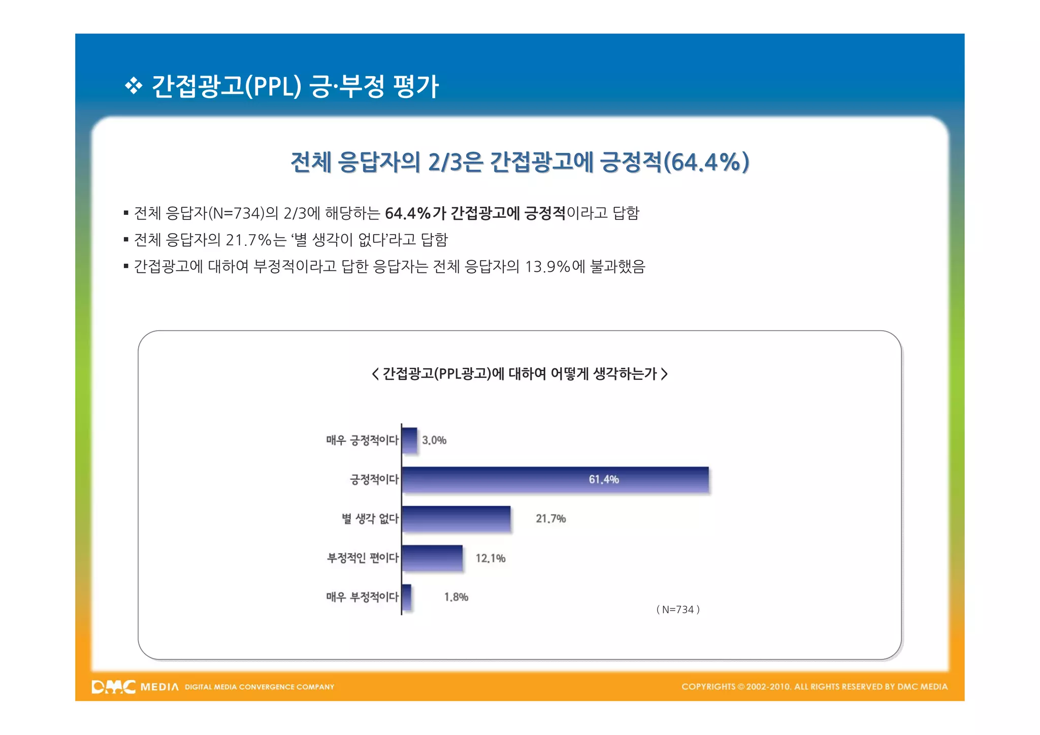  간접광고(PPL) 긍·부정 평가


                전체 응답자의 2/3은 간접광고에 긍정적(64.4%)

 전체 응답자(N=734)의 2/3에 해당하는 64.4%가 간접광고에 긍정적이라고 답함
 전체 응답자의 21.7%는 ‘별 생각이 없다’라고 답함
 간접광고에 대하여 부정적이라고 답한 응답자는 전체 응답자의 13.9%에 불과했음




                        < 간접광고(PPL광고)에 대하여 어떻게 생각하는가 >




                                                    ( N=734 )
 