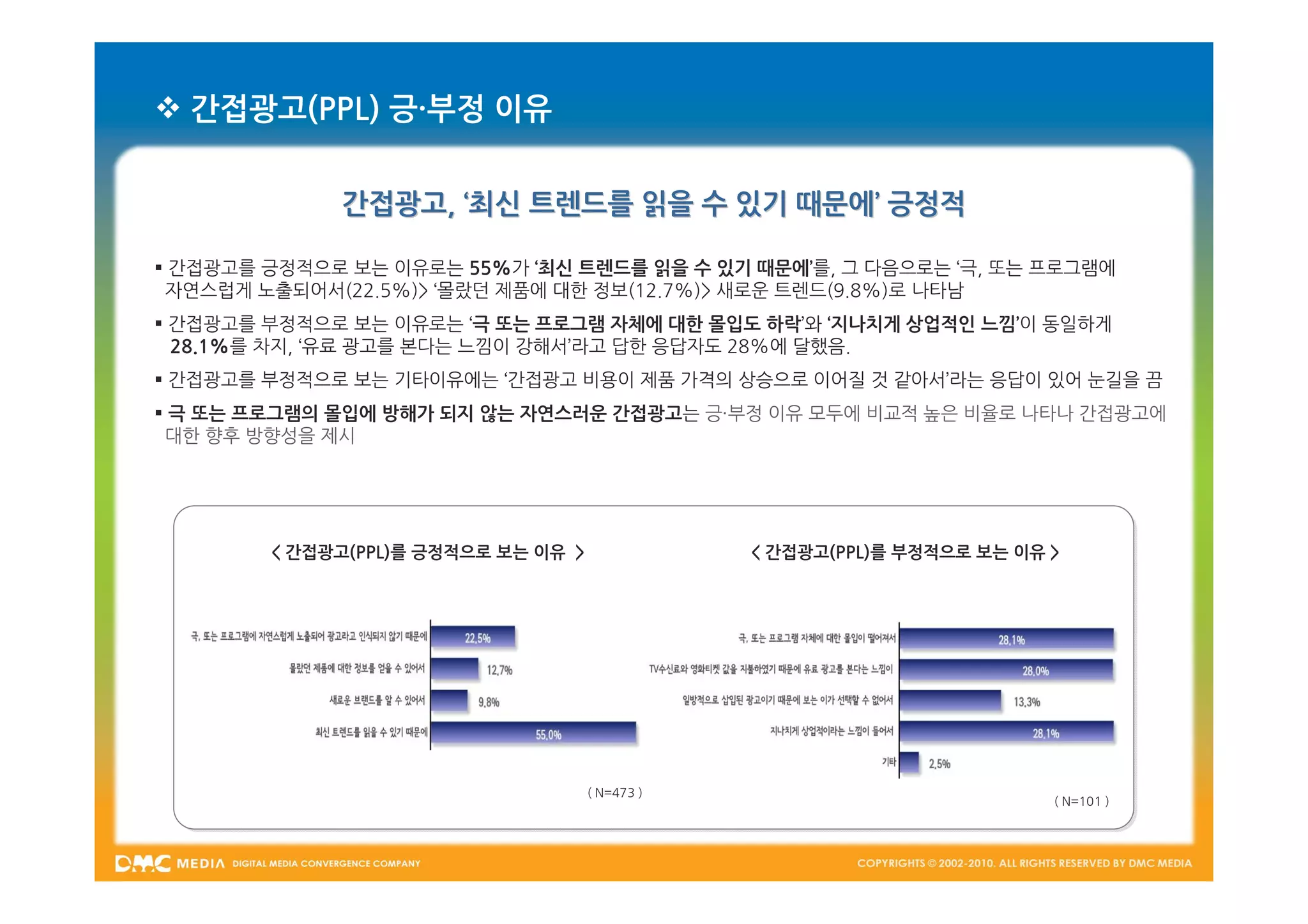  간접광고(PPL) 긍·부정 이유


             간접광고, ‘최신 트렌드를 읽을 수 있기 때문에’ 긍정적

 간접광고를 긍정적으로 보는 이유로는 55%가 ‘최신 트렌드를 읽을 수 있기 때문에’를, 그 다음으로는 ‘극, 또는 프로그램에
 자연스럽게 노출되어서(22.5%)> ‘몰랐던 제품에 대한 정보(12.7%)> 새로운 트렌드(9.8%)로 나타남
 간접광고를 부정적으로 보는 이유로는 ‘극 또는 프로그램 자체에 대한 몰입도 하락’와 ‘지나치게 상업적인 느낌’이 동일하게
  28.1%를 차지, ‘유료 광고를 본다는 느낌이 강해서’라고 답한 응답자도 28%에 달했음.
 간접광고를 부정적으로 보는 기타이유에는 ‘간접광고 비용이 제품 가격의 상승으로 이어질 것 같아서’라는 응답이 있어 눈길을 끔
 극 또는 프로그램의 몰입에 방해가 되지 않는 자연스러운 간접광고는 긍·부정 이유 모두에 비교적 높은 비율로 나타나 간접광고에
 대한 향후 방향성을 제시




        < 간접광고(PPL)를 긍정적으로 보는 이유 >               < 간접광고(PPL)를 부정적으로 보는 이유 >




                                     ( N=473 )
                                                                          ( N=101 )
 