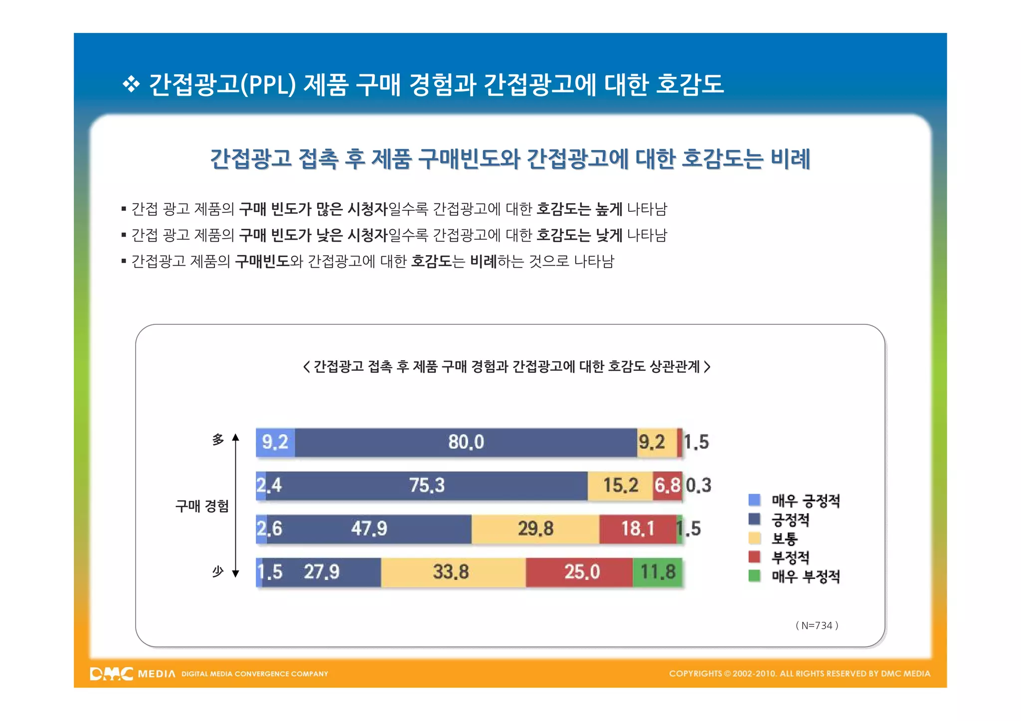  간접광고(PPL) 제품 구매 경험과 간접광고에 대한 호감도


        간접광고 접촉 후 제품 구매빈도와 간접광고에 대한 호감도는 비례

 간접 광고 제품의 구매 빈도가 많은 시청자일수록 간접광고에 대한 호감도는 높게 나타남
 간접 광고 제품의 구매 빈도가 낮은 시청자일수록 간접광고에 대한 호감도는 낮게 나타남
 간접광고 제품의 구매빈도와 간접광고에 대한 호감도는 비례하는 것으로 나타남




                < 간접광고 접촉 후 제품 구매 경험과 간접광고에 대한 호감도 상관관계 >




        多



    구매 경험



        少


                                                            ( N=734 )
 