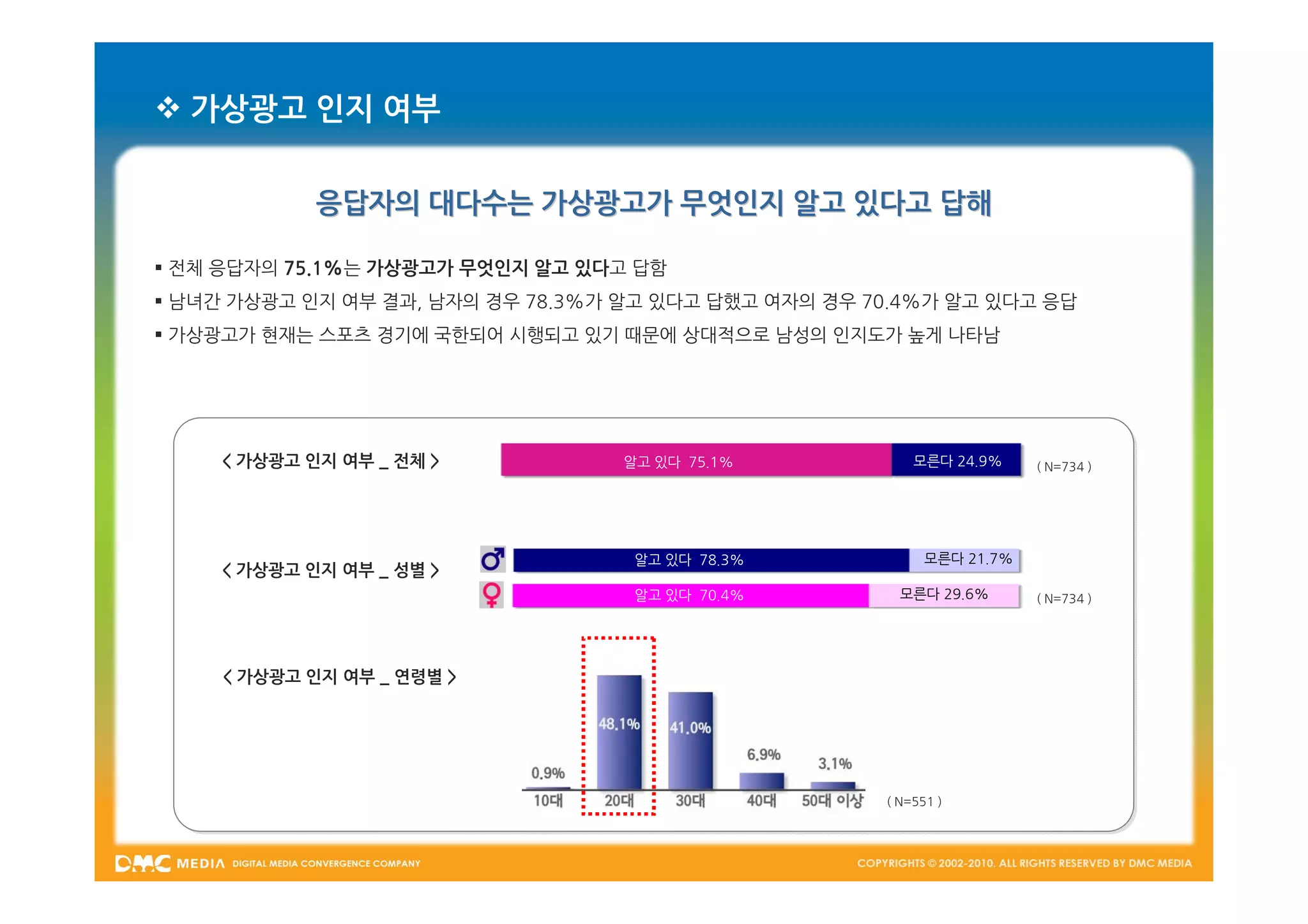  가상광고 인지 여부


             응답자의 대다수는 가상광고가 무엇인지 알고 있다고 답해

 전체 응답자의 75.1%는 가상광고가 무엇인지 알고 있다고 답함
 남녀간 가상광고 인지 여부 결과, 남자의 경우 78.3%가 알고 있다고 답했고 여자의 경우 70.4%가 알고 있다고 응답
 가상광고가 현재는 스포츠 경기에 국한되어 시행되고 있기 때문에 상대적으로 남성의 인지도가 높게 나타남




     < 가상광고 인지 여부 _ 전체 >           알고 있다 75.1%            모른다 24.9%     ( N=734 )




                                    알고 있다 78.3%             모른다 21.7%
     < 가상광고 인지 여부 _ 성별 >
                                    알고 있다 70.4%         모른다 29.6%       ( N=734 )




     < 가상광고 인지 여부 _ 연령별 >




                                                      ( N=551 )
 