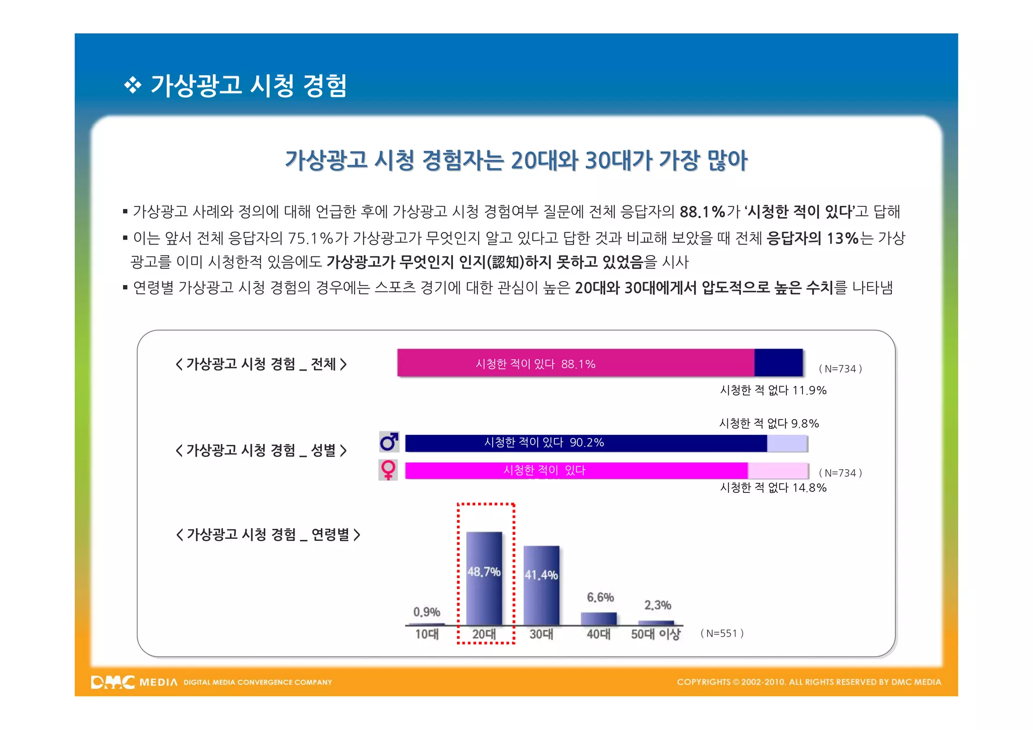  가상광고 시청 경험


                가상광고 시청 경험자는 20대와 30대가 가장 많아

 가상광고 사례와 정의에 대해 언급한 후에 가상광고 시청 경험여부 질문에 전체 응답자의 88.1%가 ‘시청한 적이 있다’고 답해
 이는 앞서 전체 응답자의 75.1%가 가상광고가 무엇인지 알고 있다고 답한 것과 비교해 보았을 때 전체 응답자의 13%는 가상
광고를 이미 시청한적 있음에도 가상광고가 무엇인지 인지(認知)하지 못하고 있었음을 시사
 연령별 가상광고 시청 경험의 경우에는 스포츠 경기에 대한 관심이 높은 20대와 30대에게서 압도적으로 높은 수치를 나타냄




    < 가상광고 시청 경험 _ 전체 >         시청한 적이 있다 88.1%                      ( N=734 )

                                                         시청한 적 없다 11.9%

                                                        시청한 적 없다 9.8%
                                 시청한 적이 있다 90.2%
    < 가상광고 시청 경험 _ 성별 >
                                   시청한 적이 있다                         ( N=734 )
                                     85.2%               시청한 적 없다 14.8%



    < 가상광고 시청 경험 _ 연령별 >




                                                     ( N=551 )
 