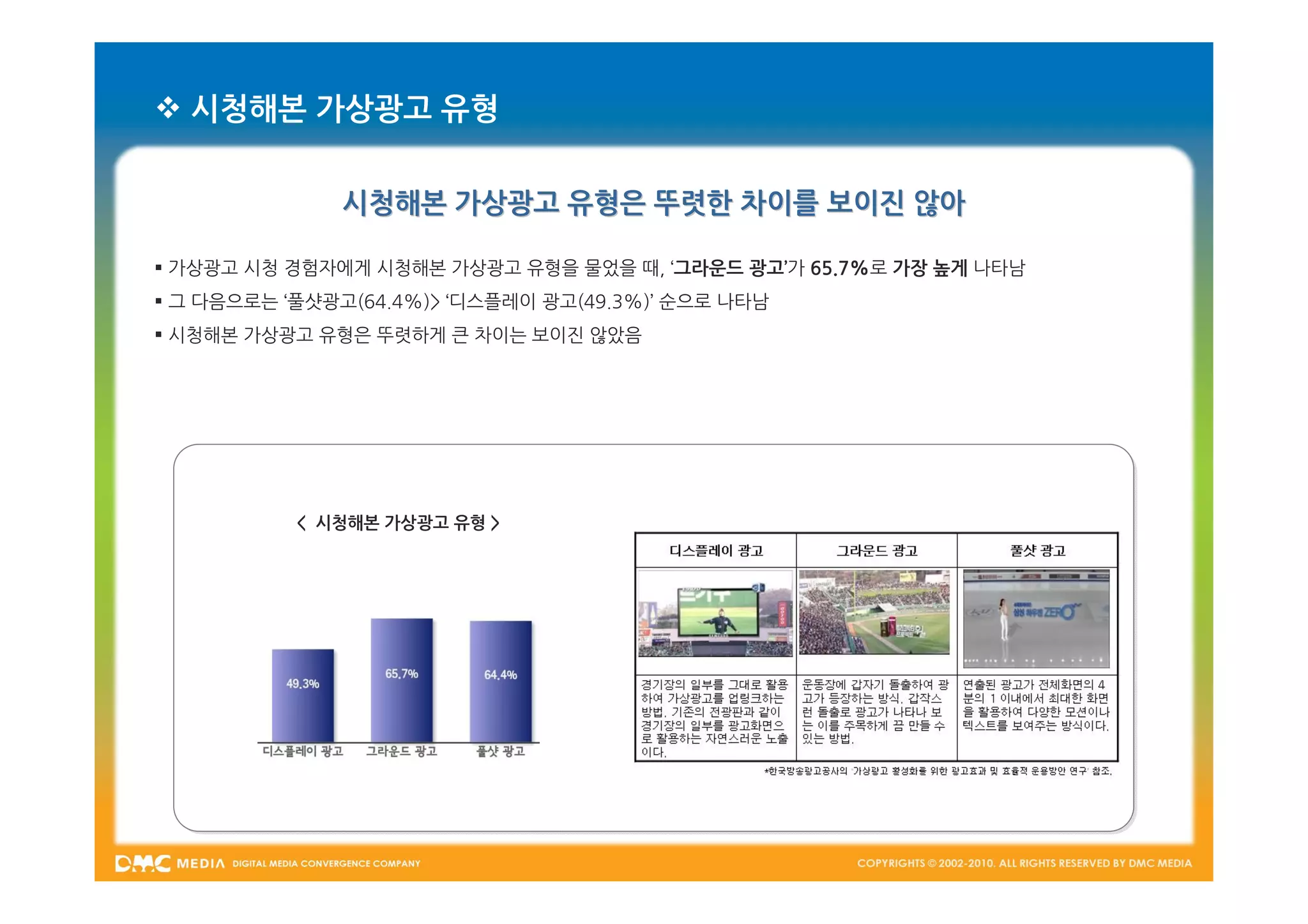  시청해본 가상광고 유형


              시청해본 가상광고 유형은 뚜렷한 차이를 보이진 않아

 가상광고 시청 경험자에게 시청해본 가상광고 유형을 물었을 때, ‘그라운드 광고’가 65.7%로 가장 높게 나타남
 그 다음으로는 ‘풀샷광고(64.4%)> ‘디스플레이 광고(49.3%)’ 순으로 나타남
 시청해본 가상광고 유형은 뚜렷하게 큰 차이는 보이진 않았음




           < 시청해본 가상광고 유형 >
 