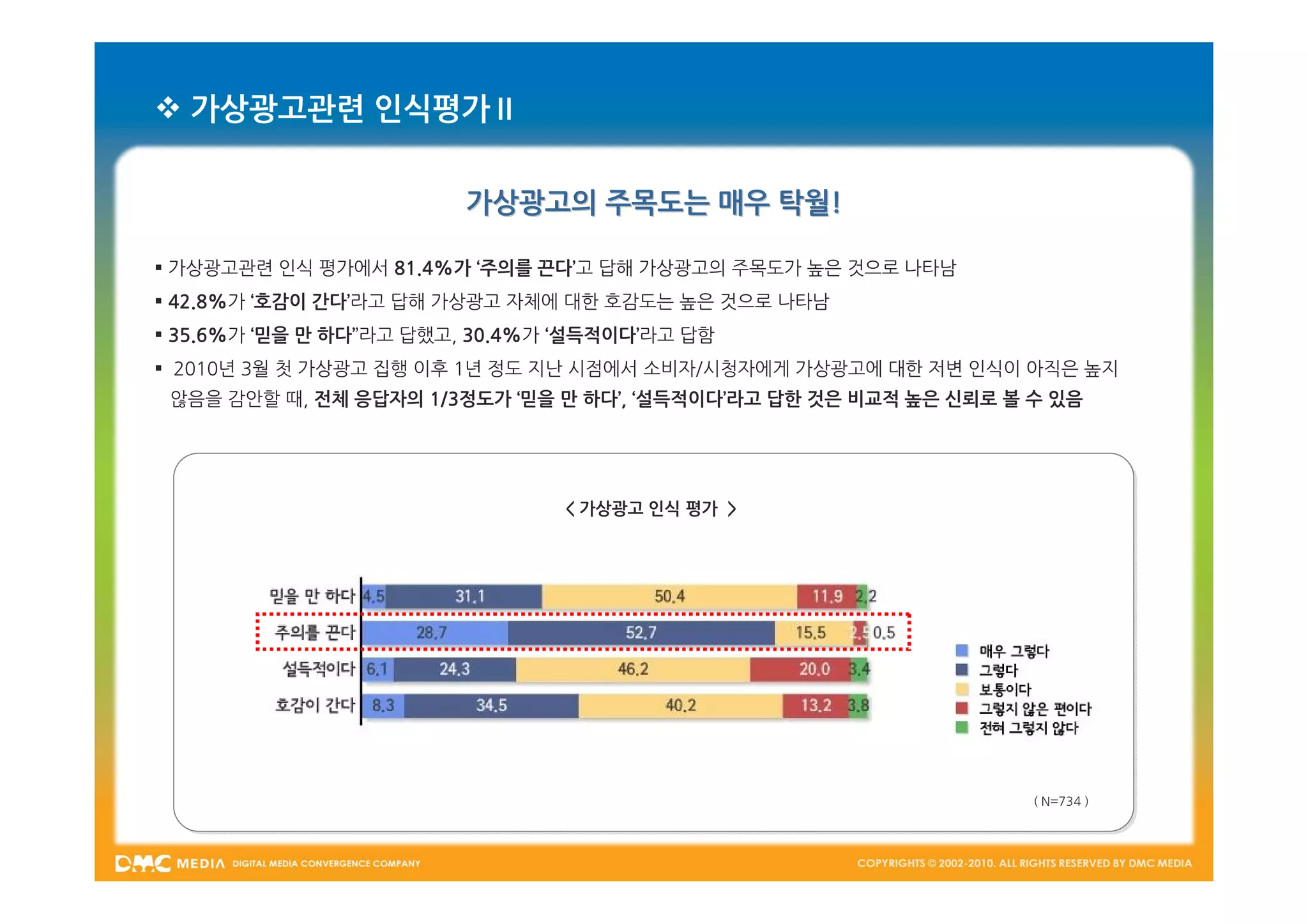  가상광고관련 인식평가Ⅱ

                         가상광고의 주목도는 매우 탁월!

 가상광고관련 인식 평가에서 81.4%가 ‘주의를 끈다’고 답해 가상광고의 주목도가 높은 것으로 나타남
 42.8%가 ‘호감이 간다’라고 답해 가상광고 자체에 대한 호감도는 높은 것으로 나타남
 35.6%가 ‘믿을 만 하다’’라고 답했고, 30.4%가 ‘설득적이다’라고 답함
 2010년 3월 첫 가상광고 집행 이후 1년 정도 지난 시점에서 소비자/시청자에게 가상광고에 대한 저변 인식이 아직은 높지
 않음을 감안할 때, 전체 응답자의 1/3정도가 ‘믿을 만 하다’, ‘설득적이다’라고 답한 것은 비교적 높은 신뢰로 볼 수 있음




                                 < 가상광고 인식 평가 >




                                                                   ( N=734 )
 