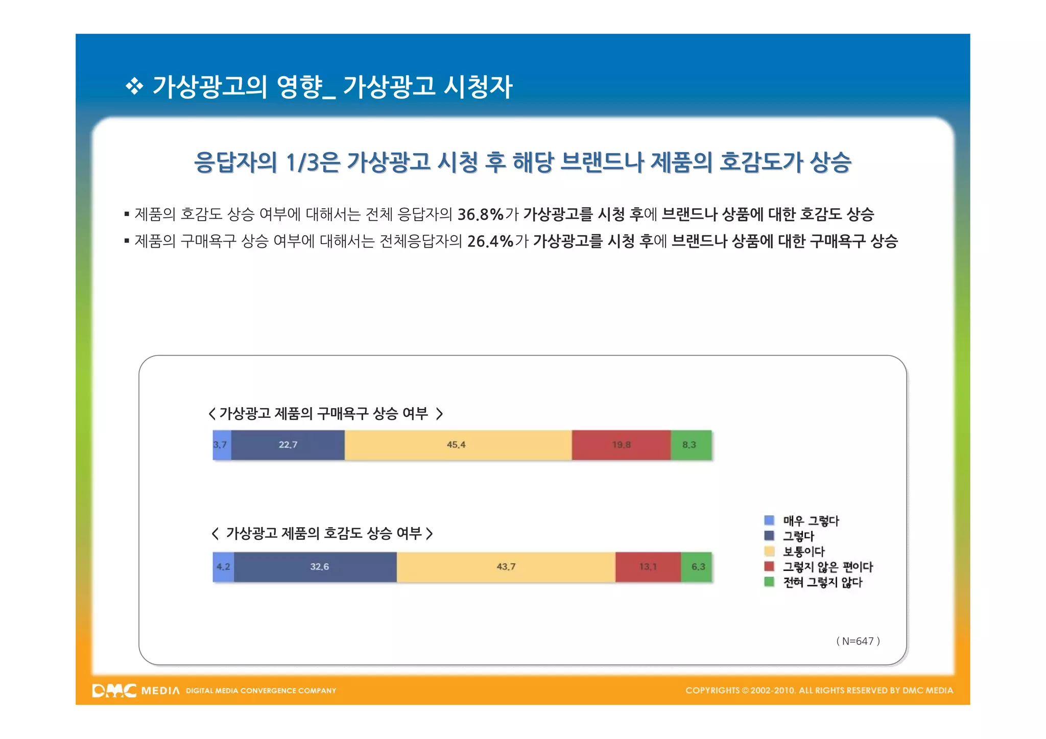  가상광고의 영향_ 가상광고 시청자


      응답자의 1/3은 가상광고 시청 후 해당 브랜드나 제품의 호감도가 상승

 제품의 호감도 상승 여부에 대해서는 전체 응답자의 36.8%가 가상광고를 시청 후에 브랜드나 상품에 대한 호감도 상승
 제품의 구매욕구 상승 여부에 대해서는 전체응답자의 26.4%가 가상광고를 시청 후에 브랜드나 상품에 대한 구매욕구 상승




       < 가상광고 제품의 구매욕구 상승 여부 >




       < 가상광고 제품의 호감도 상승 여부 >




                                                               ( N=647 )
 