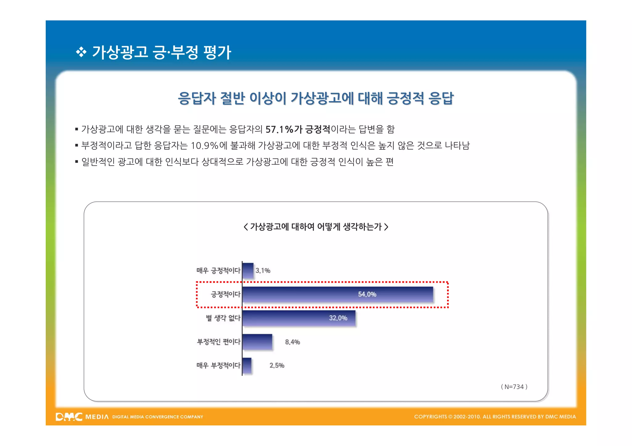  가상광고 긍·부정 평가


               응답자 절반 이상이 가상광고에 대해 긍정적 응답

 가상광고에 대한 생각을 묻는 질문에는 응답자의 57.1%가 긍정적이라는 답변을 함
 부정적이라고 답한 응답자는 10.9%에 불과해 가상광고에 대한 부정적 인식은 높지 않은 것으로 나타남
 일반적인 광고에 대한 인식보다 상대적으로 가상광고에 대한 긍정적 인식이 높은 편




                        < 가상광고에 대하여 어떻게 생각하는가 >




                                                             ( N=734 )
 