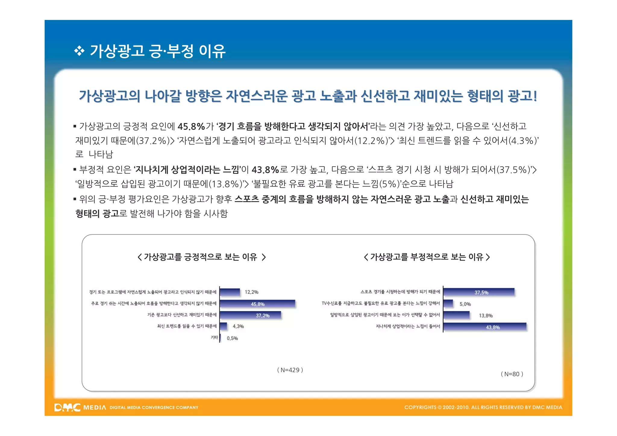 가상광고 긍·부정 이유


가상광고의 나아갈 방향은 자연스러운 광고 노출과 신선하고 재미있는 형태의 광고!

 가상광고의 긍정적 요인에 45.8%가 ‘경기 흐름을 방해한다고 생각되지 않아서’라는 의견 가장 높았고, 다음으로 ‘신선하고
재미있기 때문에(37.2%)> ‘자연스럽게 노출되어 광고라고 인식되지 않아서(12.2%)’> ‘최신 트렌드를 읽을 수 있어서(4.3%)’
로 나타남
 부정적 요인은 ‘지나치게 상업적이라는 느낌’이 43.8%로 가장 높고, 다음으로 ‘스프츠 경기 시청 시 방해가 되어서(37.5%)’>
‘일방적으로 삽입된 광고이기 때문에(13.8%)’> ‘불필요한 유료 광고를 본다는 느낌(5%)’순으로 나타남
 위의 긍·부정 평가요인은 가상광고가 향후 스포츠 중계의 흐름을 방해하지 않는 자연스러운 광고 노출과 신선하고 재미있는
형태의 광고로 발전해 나가야 함을 시사함



          < 가상광고를 긍정적으로 보는 이유 >                < 가상광고를 부정적으로 보는 이유 >




                                  ( N=429 )
                                                                       ( N=80 )
 